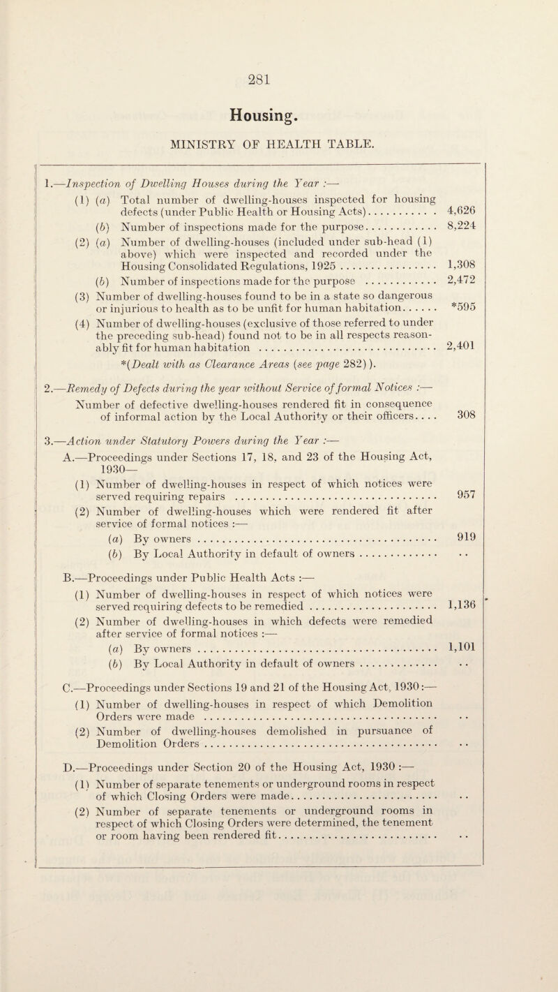 Housing. MINISTRY OF HEALTH TABLE. 1.—Inspection of Dwelling Houses during the Year :—- (1) (a) Total number of dwelling-houses inspected for housing defects (under Public Health or Housing Acts). 4,626 (b) Number of inspections made for the purpose. 8,224 (2) (a) Number of dwelling-houses (included under sub-head (1) above) which were inspected and recorded under the Housing Consolidated Regulations, 1925 . 1,308 (6) Number of inspections made for the purpose . 2,472 (3) Number of dwelling-houses found to be in a state so dangerous or injurious to health as to be unfit for human habitation. *595 (4) Number of dwelling-houses (exclusive of those referred to under the preceding sub-head) found not to be in all respects reason¬ ably fit for human habitation . 2,401 *{Dealt with as Clearance Areas (see page 282)). 2. —Remedy of Defects during the year without Service of formal Notices :— Number of defective dwelling-houses rendered fit in consequence of informal action by the Local Authority or their officers.. . . 308 3. —Action under Statutory Powers during the Year A. —Proceedings under Sections 17, 18, and 23 of the Housing Act, 1930— (1) Number of dwelling-houses in respect of which notices were served requiring repairs . 957 (2) Number of dwelling-houses which were rendered fit after service of formal notices :— (a) By owners. 919 (5) By Local Authority in default of owners. B. —Proceedings under Public Health Acts :— (1) Number of dwelling-houses in respect of which notices were served requiring defects to be remedied. 1,136 (2) Number of dwelling-houses in which defects were remedied after service of formal notices :— (a) By owners. 1,101 (b) By Local Authority in default of owners.. C. —Proceedings under Sections 19 and 21 of the Housing Act, 1930:— (1) Number of dwelling-houses in respect of which Demolition Orders were made . (2) Number of dwelling-houses demolished in pursuance of Demolition Orders. D. —Proceedings under Section 20 of the Housing Act, 1930 :—• (1) Number of separate tenements or underground rooms in respect of which Closing Orders were made. (2) Number of separate tenements or underground rooms in respect of which Closing Orders were determined, the tenement or room having been rendered fit.