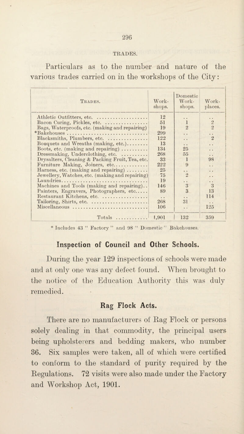 TRADES. Particulars as to the number and nature of the various trades carried on in the workshops of the City: Trades. Work¬ shops. Domestic Work¬ shops. Work¬ places. Athletic Outfitters, etc. 12 Bacon Curing, Pickles, etc. 51 i 2 Bags, Waterproofs, etc. (making and repairing) 19 2 2 ^Bakehouses. 299 . , * . Blacksmiths, Plumbers, etc. 122 , , 2 Bouquets and Wreaths (making, etc.). 13 • • Boots, etc. (making and repairing). 134 25 • • Dressmaking, Underclothing, etc. 268 55 • • Drysalters, Cleaning & Packing Fruit, Tea, etc. 33 1 98 Furniture Making, Joiners, etc. 222 9 • a Harness, etc. (making and repairing). 25 • • • • Jewellery, Watches, etc. (making and repairing) 75 2 • • Laundries. 19 , . . , Machines and Tools (making and repairing). . 146 3 3 Painters, Engravers, Photographers, etc. 89 3 13 Restaurant Kitchens, etc.,. .. . , , 114 Tailoring, Shirts, etc. 268 31 • • Miscellaneous . 106 • . 125 Totals . 1,901 132 359 * Includes 43 “ Factory” and 98 “ Domestic Bakehouses. Inspection of Council and Other Schools. During the year 129 inspections of schools were made and at only one was any defect found. When brought to the notice of the Education Authority this was duly remedied. Rag Flock Acts. There are no manufacturers of Rag Flock or persons solely dealing in that commodity, the principal users- being upholsterers and bedding makers, who number 36. Six samples were taken, all of which were certified to conform to the standard of purity required by the Regulations. 72 visits were also made under the Factory and Workshop Act, 1901.