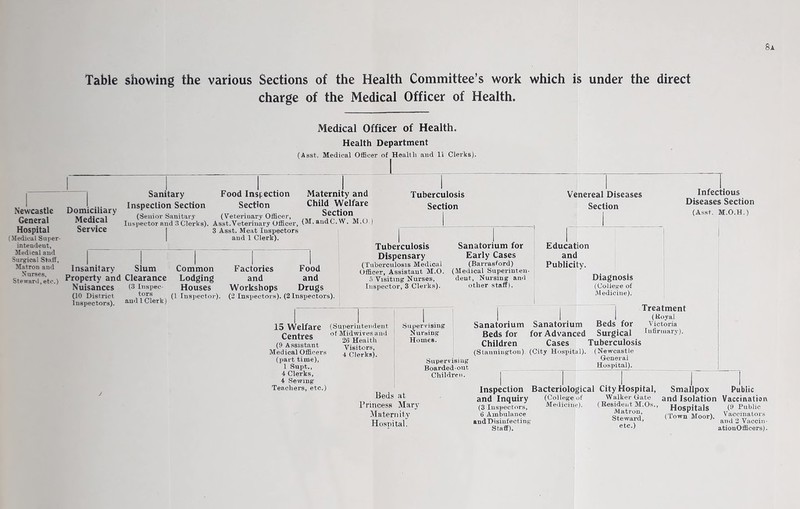 Table showing the various Sections of the Health Committee’s work which is under the direct charge of the Medical Officer of Health. Newcastle General Hospital (Medical Super¬ intendent, Medical and Surgical Staff, Matron and Nurses, Steward, etc.) Medical Officer of Health. Health Department (Asst. Medical Officer of Health and 11 Clerks). Domiciliary Medical Service Insanitary Property and Nuisances (10 District Inspectors). Sanitary Inspection Section (Senior Sanitary Food Inspection Section (Veterinary Officer, Asst.Veterinary Officer, 3 Asst. Meat Inspectors and 1 Clerk). Maternity and Child Welfare Section M.O.) Tuberculosis Section Venereal Diseases Section Infectious Diseases Section (Asst. M.O.H.) Slum Clearance (3 Inspec¬ tors and 1 Clerk) Common Factories Food Lodging and and Houses Workshops Drugs (1 Inspector). (2 Inspectors). (2 Inspectors). Tuberculosis Sanatorium for Education Dispensary Early Cases and (Tuberculosis Medical Officer, Assistant M.O. (Barrasford) (Medical Superinten- Publicity. Diagnosis 5 Visiting Nurses, dent, Nursing and Inspector, 3 Clerks). other staff). (College of Medicine). 15 Welfare Centres (9 Assistant Medical Officers (part time), 1 Supt., 4 Clerks, 4 Sewing Teachers, etc.) (Superintendent of Midwives and 26 Health Visitors, 4 Clerks). Supervising Nursing Homes. Supervising Boarded-out Children. Sanatorium Sanatorium Beds for Beds for for Advanced Surgical Children Cases Tuberculosis (Stannington). (City Hospital). (Newcastle General Hospital). (Boyal Victoria Infirinary). at Marv Beds Princess Maternity Hospital. Inspection Bacteriological City Hospital, and Inquiry (College of Walker Gate (3 Inspectors, Medicine). ( Resident M.Os., 6 Ambulance Matron and Disinfecting Steward, Staff). etc-> Smallpox and Isolation Hospitals (Town Moor). Public Vaccination (9 Public Vaccinators and 2 Vaccin- ationOfficers).