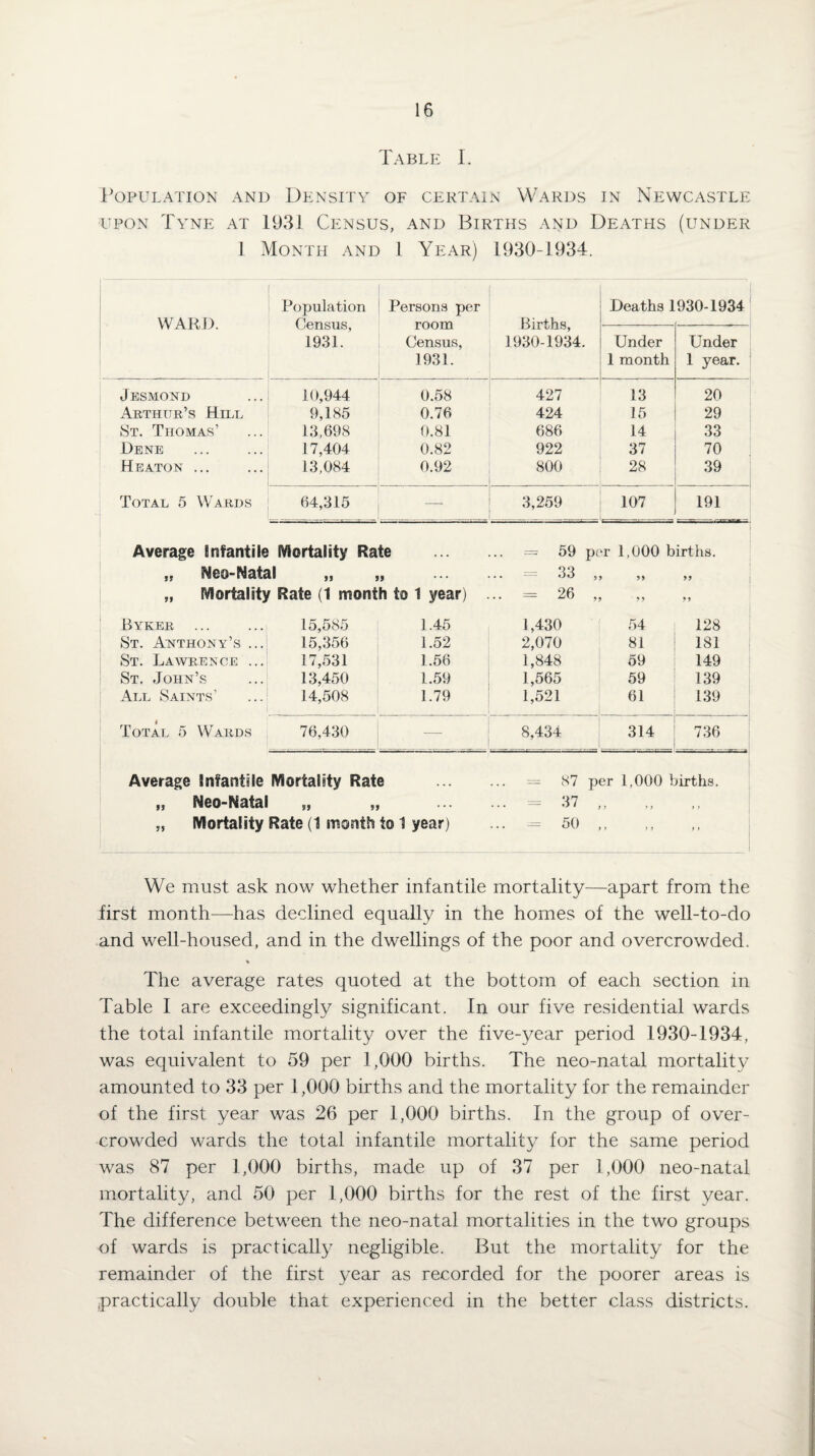 Table I. Population and Density of certain Wards in Newcastle upon Tyne at 1931 Census, and Births and Deaths (under L Month and l Year) 1930-1934. Population WARD. Census, 1931. Persona per room Census, 1931. Births, 1930-1934. Deaths 1 930-1934 Under 1 month Under 1 year. Jesmond ... 10,944 0.58 427 13 20 Arthur’s Hill 9,185 0.76 424 15 29 St. Thomas’ 13,698 0.81 686 14 33 Dene 17,404 0.82 922 37 70 Heaton ... 13,084 0.92 800 28 39 Total 5 Wards 64,315 —- 3,259 107 191 Average infantile Mortality Rate — 59 per 1,000 births. „ ^eo-Matal JJ .. = 33 , ? 9 »» „ Mortality Rate (1 month to 1 year) .. = 26 , >> Byker 15,585 1.45 1,430 54 128 St. Anthony’s ...; 15,356 1.52 2,070 81 181 St. Lawrence ... 17,531 1.56 1,848 59 149 St. John’s 13,450 1.59 1,565 59 139 All Saints’ ...: 14,508 1.79 1,521 61 139 4 Total 5 Wards 76,430 — 8,434 314 736 Average Infantile Mortality Rate = 87 per 1,000 births. „ Neo-Matal 99 9 • • • ... = 37 j > y y y „ Mortality Rate (1 month to 1 year) ... = 50 f y y y > We must ask now whether infantile mortality—apart from the first month—has declined equally in the homes of the well-to-do and well-housed, and in the dwellings of the poor and overcrowded. * The average rates quoted at the bottom of each section in Table I are exceedingly significant. In our five residential wards the total infantile mortality over the five-year period 1930-1934, was equivalent to 59 per 1,000 births. The neo-natal mortality amounted to 33 per 1,000 births and the mortality for the remainder of the first year was 26 per 1,000 births. In the group of over¬ crowded wards the total infantile mortality for the same period was 87 per 1,000 births, made up of 37 per 1,000 neo-natal mortality, and 50 per 1,000 births for the rest of the first year. The difference between the neo-natal mortalities in the two groups of wards is practically negligible. But the mortality for the remainder of the first year as recorded for the poorer areas is practically double that experienced in the better class districts.
