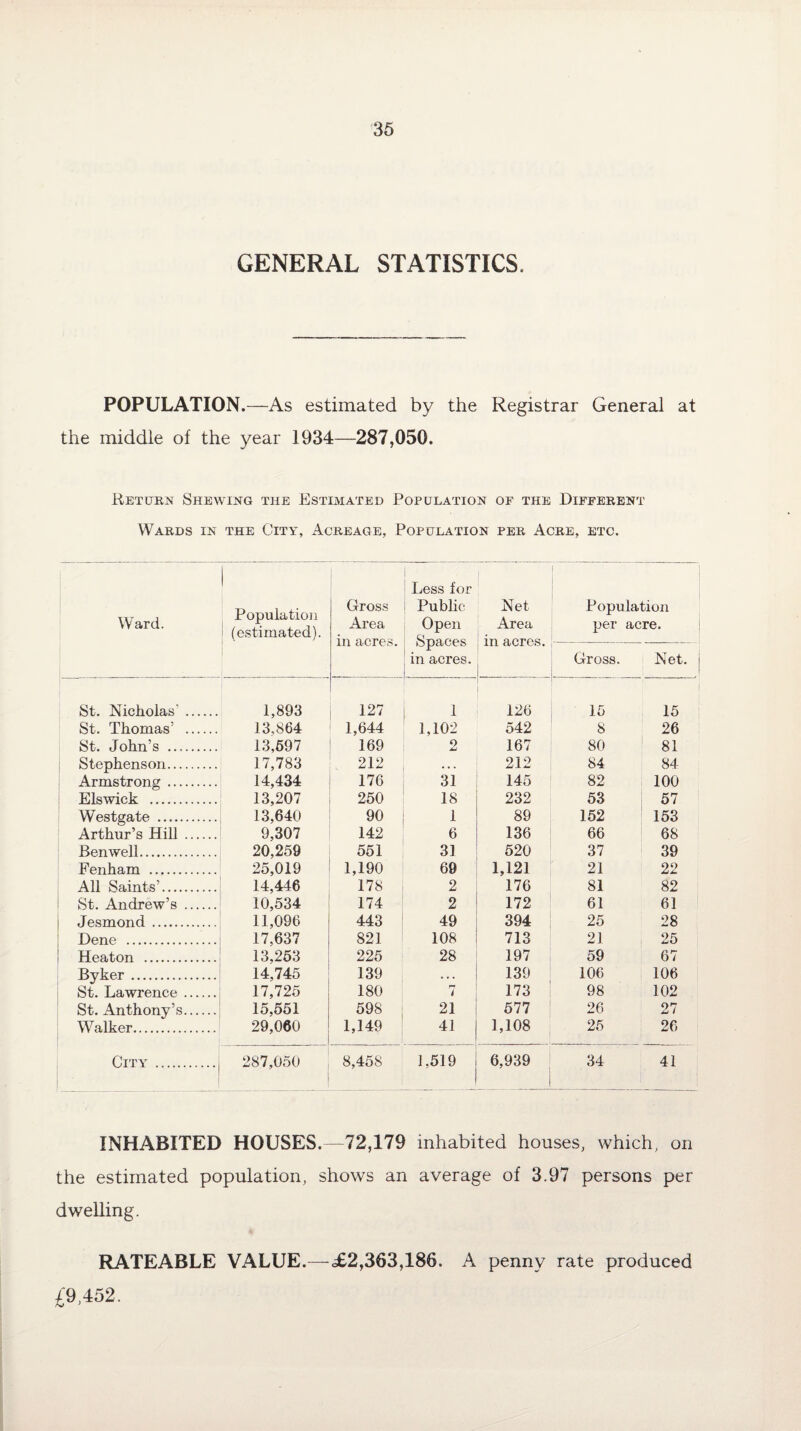 GENERAL STATISTICS, POPULATION.—As estimated by the Registrar General at the middle of the year 1934—287,050. .Return Shewing the Estimated Population of the Different Wards in the City, Acreage, Population per Acre, etc. Ward. Population i (estimated). Gross Area in acres. i Less for Public Open Spaces in acres. i [ Net Area in acres. _ Population per acre. Gross. Net. St. Nicholas'. 1,893 127 1 126 15 15 St. Thomas’ . 13,864 1,644 1,102 542 8 26 St. John’s .. 13,597 169 2 167 80 1 81 Stephenson. 17,783 212 , , , 212 84 84 Armstrong . 14,434 176 31 145 82 100 Elswick . 13,207 250 18 232 53 57 Westgate . 13,640 90 1 89 152 153 Arthur’s Hill . 9.307 142 6 136 66 68 Ben well. 20,259 551 31 520 37 39 Fenham . 25,019 1,190 69 1,121 21 22 All Saints’. 14,446 178 2 176 81 82 St. Andrew’s . 10,534 174 2 172 61 61 Jesmond .. 11,096 443 49 394 25 28 Dene . 17.637 821 108 713 21 25 Heaton . 13,253 225 28 197 59 67 Byker . 14,745 139 • • . 139 106 106 St. Lawrence. 17,725 180 ry i 173 98 102 St. Anthony’s. 15,551 598 21 577 26 27 Walker. 29,060 1,149 41 1,108 25 26 City . • | 287,050 8,458 1.519 6,939 34 41 INHABITED HOUSES.—72,179 inhabited houses, which, on the estimated population, shows an average of 3.97 persons per dwelling. RATEABLE VALUE.—<£2,363,186. A penny rate produced £9,452.
