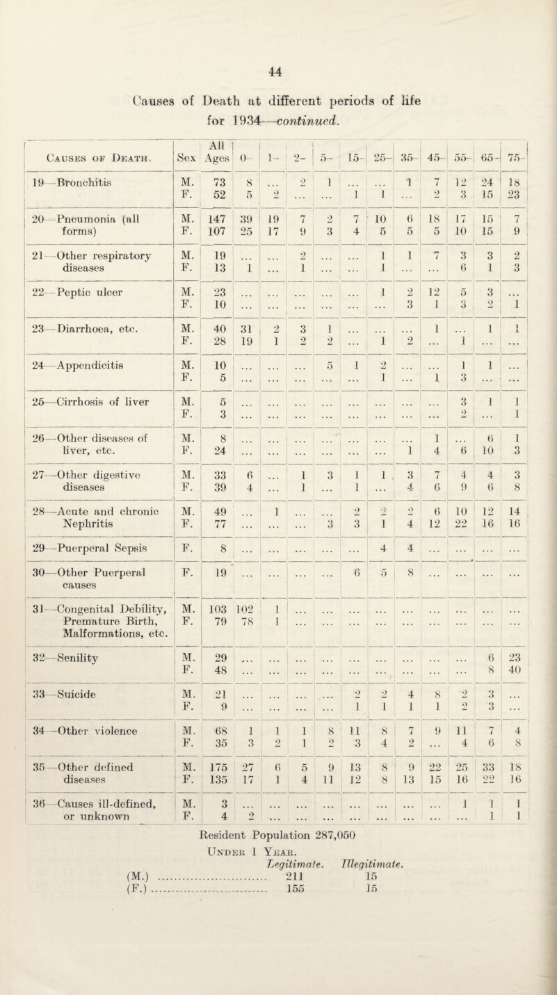 Causes of Death at different periods of life for 1934—continued. r Causes of Death. Sex All Ages 0- 1- 9_ 5- 15- 25- 35- 45- 55- 65- 75-' 19—Bronchitis M. 73 8 2 1 1 7 12 24 18 F. 52 5 2 ... ... ! 1 ... 2 3 15 23 20—Pneumonia (all M. 147 39 19 7 2 7 10 6 18 17 15 rj ' forms) F. 107 25 17 9 3 4 5 5 5 10 15 9 21—Other respiratory M. 19 2 1 1 7 3 3 2 diseases F. 13 1 ... 1 ... ... 1 ... ... 6 1 3 22— Peptic ulcer . M. 23 1 2 12 5 3 F. 10 ... ... ... ... ... ... 3 1 3 9 1 23—Diarrhoea, etc. M. 40 31 2 3 1 1 1 1 X F. 28 19 1 2 2 1 9 W ... 1 ... ... 24—Appendicitis M. 10 5 1 2 ... 1 i F. 5 ... ... ... ... ... 1 1 3 ... ... 26—Cirrhosis of liver M. 5 ... 3 1 i ! F. 3 ... ... ... ... ... ... ... 2 ... 1 26—Other diseases of M. 8 1 6 1 liver, etc. F. 24 ... ... ... ... ... 1 4 6 10 3 27—Other digestive M. 33 6 1 3 1 1 3 7 4 4 3 diseases F. 39 4 ... 1 1 ... 4 6 9 8 28—Acute and chronic M. 49 1 9 iml 2 9 6 10 12 14 Nephritis F. 77 ... ... ... 3 3 1 4 12 22 16 16 . 29—Puerperal Sepsis F. 8 ... ... ... ... 4 4 ... ... ... j 30—Other Puerperal causes F. 19 ’ ... ... ... ... 6 5 8 ... 31—Congenital Debility, M. 103 102 1 Premature Birth, Malformations, etc. F. 79 78 1 • • • ... • • • * • - • • • • . . • • • • * • • • • 32—Senility M. 29 * • • ... ... • • • 6 23 j F. 48 ... ... ... ... ... ... ... ... 8 40 33—Suicide M. 21 2 2 4 8 2 3 F. 9 ... ... ... 1 1 1 1 9 O O 34—Other violence M. 68 1 1 1 8 11 8 7 9 11 7 4 F. 35 3 2 1 <> 3 4 2 4 6 8 35—Other defined ! M. 175 27 6 5 9 13 8 9 99 X.' Am! 25 33 18 diseases F. 135 17 1 4 11 12 8 13 15 16 92 16 36—Causes ill-defined. ! M. 3 1 1 1 or unknown F. 4 2 ... ... ... ... ... ... 1 1 Resident Population 287,050 Under 1 Year. Legitimate. Illegitimate. (M.) . 211 15 (F.) . 155 15
