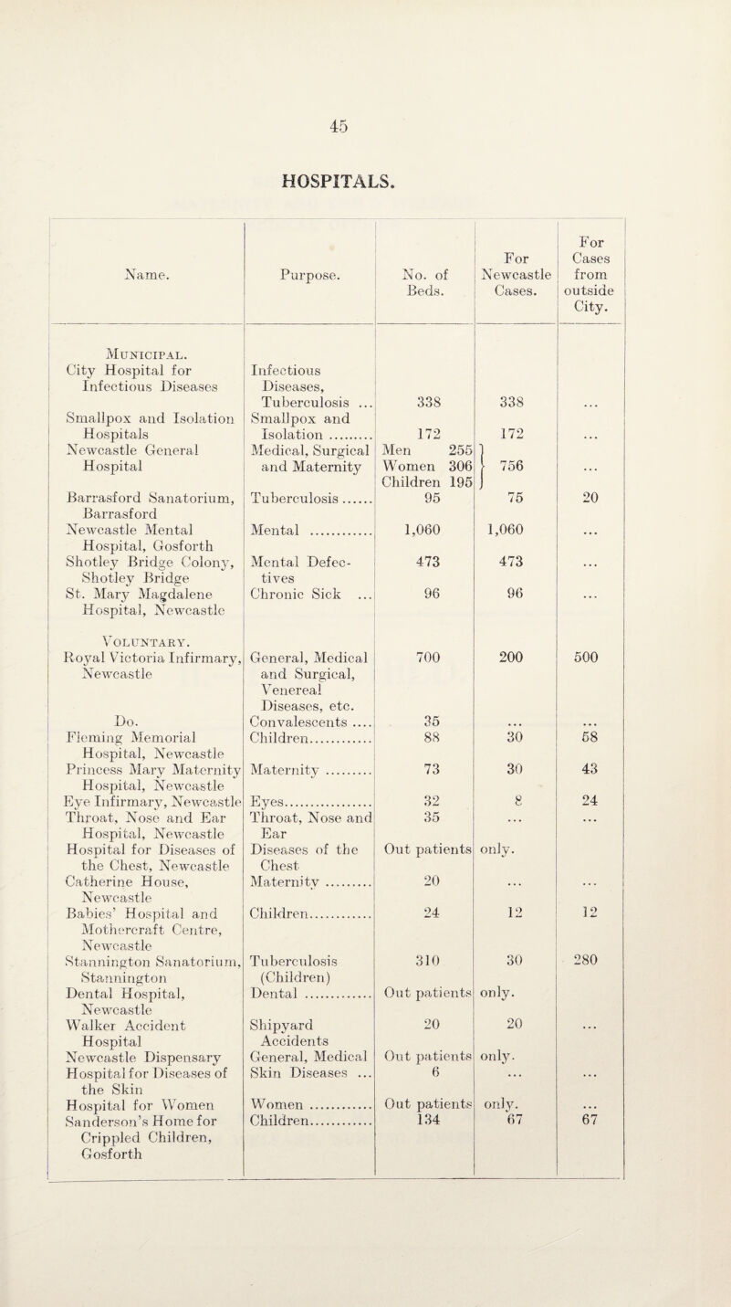 HOSPITALS. Name. I Purpose. No. of Beds. For Newcastle Cases. For Cases from outside City. Municipal. City Hospital for Infectious Infectious Diseases Diseases, Tuberculosis ... 338 338 ... Smallpox and Isolation Smallpox and Hospitals Isolation . 172 172 . . . Newcastle General Medical, Surgical Men 255 Hospital and Maternity Women 306 756 . . . Children 195 Barrasford Sanatorium, Tuberculosis. 95 75 20 Barrasford Newcastle Mental Mental . 1,060 1,060 ... Hospital, Gosforth Shotley Bridge Colony, Mental Defec- 473 473 • . . Shotley Bridge tives St. Mary Magdalene Chronic Sick 96 96 Hospital, Newcastle Voluntary. Royal Victoria Infirmary, General, Medical 700 200 500 Newcastle and Surgical, Venereal Diseases, etc. Do. Convalescents .... 35 • • • ... Fleming Memorial Children. 88 30 58 Hospital, Newcastle Princess Mary Maternity Maternity . 73 30 43 Hospital, Newcastle Eye Infirmary, Newcastle Eyes. 32 8 24 Throat, Nose and Ear Throat, Nose and 35 . . . . • . Hospital, Newcastle Ear Hospital for Diseases of Diseases of the Out patients only. the Chest, Newcastle Chest Catherine House, Maternity . 20 • . . . . o Newcastle Babies’ Hospital and Children. 24 12 12 Mothercraft Centre, Newcastle Stannington Sanatorium, Tuberculosis 310 30 280 Stannington (Children) Dental Hospital, Dental . Out patients only. Newcastle Walker Accident Shipyard 20 20 . . . Hospital Accidents Newcastle Dispensary General, Medical Out patients only. Hospital for Diseases of Skin Diseases ... 6 ... . . . the Skin Hospital for Women Women . Out patients only. • . . Sanderson’s Home for Children. 134 67 67 Crippled Children, Gosforth