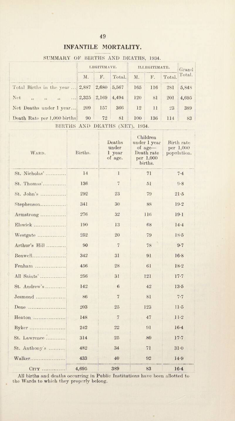 INFANTILE MORTALITY. SUMMARY OF BIRTHS AND DEATHS, 1934. I LI GITIMA 1 TE. I ILLEGITIMATE. Grand Total. M. F. Total. M. F. Total. Total Births in the year ... Net ,, ,, ,, Net Deaths under 1 year... Death Rate per ] ,000 births 2,887 | 2,325 209 90 2,680 2,169 157 72 5,567 4,494 366 81 165 120 12 100 116 81 11 136 281 201 23 114 5,848 4,695 389 83 BIRTHS AND DEATHS (NET), 1934. Ward. Births. Deaths under 1 year of age. Children under 1 year of age— Death rate per 1,000 births. j Birth rate per 1,000 population. i St. Nicholas’ . 14 1 71 7-4 St. Thomas’. 136 7 51 9-8 St. John’s . 292 23 79 21-5 Stephenson. 341 30 88 19-2 Armstrong . 276 32 116 19 1 Elswick ... 190 13 68 14-4 Westgate . 252 20 79 18-5 Arthur’s Hill . 90 7 78 9-7 Benwdl.... 342 31 91 16-8 Fenham . 456 28 61 18-2 All Saints’ . 256 31 121 17-7 St. Andrew’s. 142 6 42 13-5 Jesmond .. .... 86 7 81 7*7 Dene . 203 25 123 11-5 Heaton . 148 7 47 11-2 Byker. 242 22 91 16-4 St. Lawrence. 314 25 80 17-7 St. Anthony’s . 482 34 71 31-0 Walker. 433 40 92 14-9 City . 4,695 389 83 16-4 All births and deaths occurring in Public Institutions have been allotted to the Wards to which they properly belong.