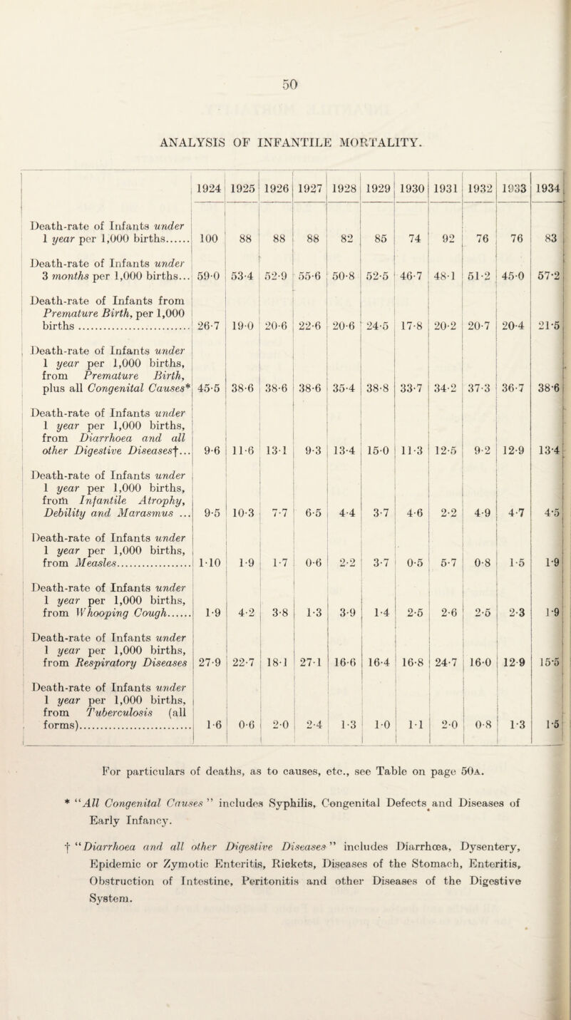ANALYSIS OF INFANTILE MORTALITY. 1924 1925 1926 1927 1928 1929 1930 1931 1932 1933 1934 Death-rate of Infants under 1 year per 1,000 births. 100 88 88 88 82 85 74 92 76 76 83 Death-rate of Infants under 3 months per 1,000 births... 59-0 53-4 52-9 55-6 50-8 52-5 46-7 48-1 51-2 450 57-2 Death-rate of Infants from Premature Birth, per 1,000 births. 26-7 190 20-6 22-6 20-6 24-5 17-8 20-2 20-7 20-4 21-5 ; Death-rate of Infants under 1 year per 1,000 births, from Premature Birth, plus all Congenital Causes* 45-5 38-6 38-6 38-6 35-4 38-8 33-7 34-2 37-3 36-7 38-6 Death-rate of Infants under 1 year per 1,000 births, from Diarrhoea and all other Digestive Diseasesf... 9-6 11*6 13 1 9-3 13-4 150 13 3 12-5 9-2 12-9 13-4 Death-rate of Infants under 1 year per 1,000 births, from Infantile Atrophy, Debility and Marasmus ... 9-5 10-3 7-7 6-5 4-4 3-7 4-6 2-2 4-9 4-7 4*5 Death-rate of Infants under 1 year per 1,000 births, from Measles. 110 1-9 1-7 0-6 ‘>.9 aJ 3-7 0-5 5-7 0-8 1-5 1*9 Death-rate of Infants under 1 year per 1,000 births, from Whooping Cough. 1-9 4-2 3-8 1-3 3-9 1-4 2-5 2-6 2*5 2-3 1-9 Death-rate of Infants under 1 year per 1,000 births, from Respiratory Diseases 27-9 i 22-7 18-1 271 16-6 16-4 16-8 24-7 160 12 9 15*5 Death-rate of Infants under 1 year per 1,000 births, from Tuberculosis (all forms). 1-6 0-6 2-0 2-4 1-3 1-0 11 2-0 0-8 [_ 1-3 1-51 For particulars of deaths, as to causes, etc., see Table on page 50a. * “All Congenital Causes ” includes Syphilis, Congenital Defects.and Diseases of Early Infancy. '(• “Diarrhoea and all other Digestive Diseases ” includes Diarrhoea, Dysentery, Epidemic or Zymotic Enteritis, Rickets, Diseases of the Stomach, Enteritis, Obstruction of Intestine, Peritonitis and other Diseases of the Digestive System.