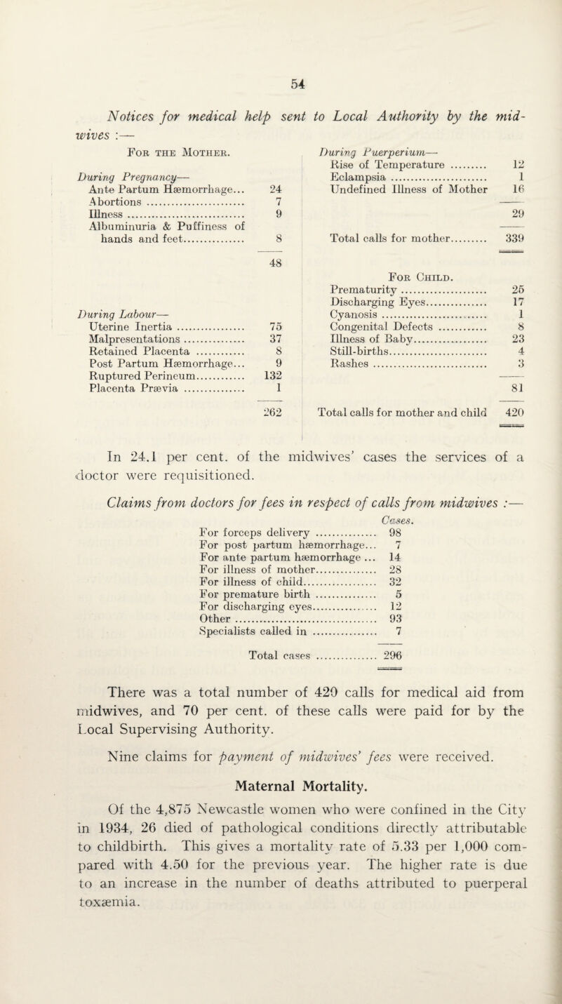 Notices for medical help sent to Local Authority by the mid- wives :— For the Mother. During Pregnancy— Ante Partum Haemorrhage... 24 A bortions . 7 Illness . 9 Albuminuria & Puffiness of hands and feet. 8 48 During Labour— Uterine Inertia . 75 Malpresentations. 37 Retained Placenta . 8 Post Partum Haemorrhage... 9 Ruptured Perineum. 132 Placenta Praevia . 1 262 During Puerjperium— Rise of Temperature . 12 Eclampsia . 1 Undefined Illness of Mother 16 29 Total calls for mother. 339 For Child. Prematurity. 25 .Discharging Eyes. 17 Cyanosis. 1 Congenital Defects . 8 Illness of Baby. 23 Still-births. 4 Rashes . 3 81 Total calls for mother and child 420 In 24.1 per cent, of the midwives ’ cases the services of a doctor were requisitioned. Claims from doctors for fees in respect of calls from midwives :— Cases. For forceps delivery . 98 For post partum haemorrhage... 7 For ante partum haemorrhage ... 14 For illness of mother. 28 For illness of child. 32 For premature birth . 5 For discharging eyes. 12 Other. 93 Specialists called in . 7 Total cases . 296 There was a total number of 420 calls for medical aid from midwives, and 70 per cent, of these calls were paid for by the Local Supervising Authority. Nine claims for payment of midwives’ fees were received. Maternal Mortality. Of the 4,875 Newcastle women who were confined in the City in 1934, 26 died of pathological conditions directly attributable to childbirth. This gives a mortality rate of 5.33 per 1,000 com¬ pared with 4.50 for the previous year. The higher rate is due to an increase in the number of deaths attributed to puerperal toxaemia.