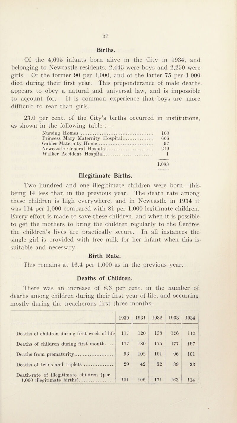 Births. Of the 4,695 infants born alive in the City in 1934, and' belonging to Newcastle residents, 2,445 were boys and 2,250 were girls. Of the former 90 per 1,000, and of the latter 75 per 1,000 died during their first year. This preponderance of male deaths appears to obey a natural and universal law, and is impossible to account for. It is common experience that boys are more difficult to rear than girls. 23.0 per cent, of the City's births occurred in institutions, as shown in the following table :—- Nursing Homes . 100 Princess Mary Maternity Hospital. 666 Gables Maternity Home. 97 Newcastle General Hospital. 219 Walker Accident/ Hospital. 1 1,083 Illegitimate Births. Two hundred and one illegitimate children were born—this- being 14 less than in the previous year. The death rate among these children is high everywhere, and in Newcastle in 1934 it was 114 per 1,000 compared with 81 per 1,000 legitimate children. Every effort is made to save these children, and when it is possible to get the mothers to bring the children regularly to the Centres the children's lives are practically secure. In all instances the single girl is provided with free milk for her infant when this is suitable and necessary. Birth Rate, This remains at 16.4 per 1,000 as in the previous year. Deaths of Children. There was an increase of 8.3 per cent, in the number of deaths among children during their first year of life, and occurring mostly during the treacherous first three months. 1930 1931 1932 1933 1934 .. . Deaths of children during first week of life 117 120 133 126 112 Deaths of children during first month. 177 180 175 177 197 Deaths from prematurity. 93 102 101 96 101 Deaths of twins and triplets ... 29 42 32 39 33 Death-rate of illegitimate children (per 1,000 illegitimate births). 101 106 171 163 114