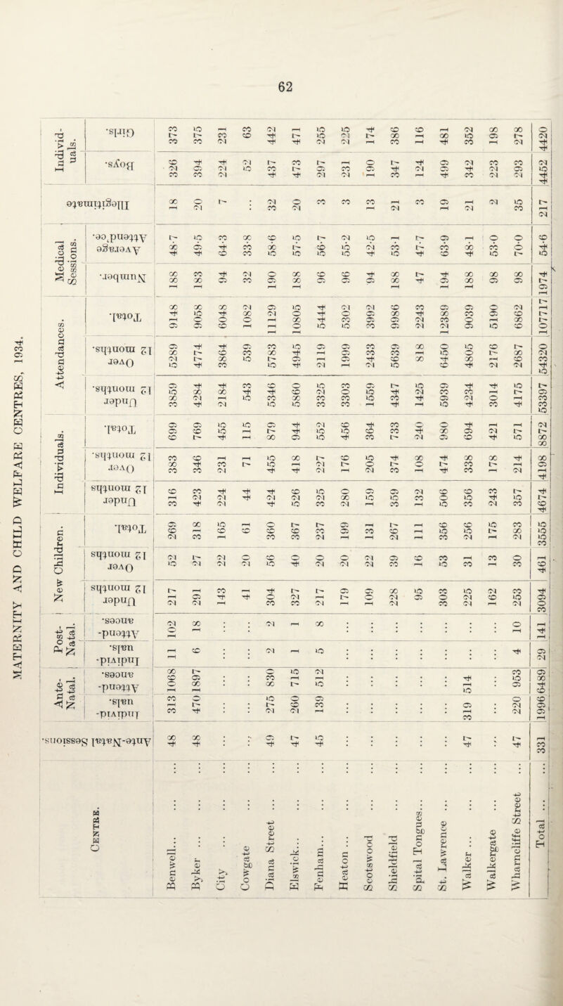 MATERNITY AND CHILD WELFARE CENTRES, 1934. *SFJD © t~ I Cl CD HI i> >o 03 i> oo r-H 00 30 © i^ 03 • rH * > TO CO CO 03 H< H< cm 03 r-H CO i-H Hi CO r-H 03 Hi Hi nB S d 3 •s^Coff CD HI 03 t- CO r-H o rH Cl 03 CO CO 03 1—1 03 Cl Ol 30 CO tr~ Cl co Cw 03 Cl 03 © © CO CO Ol HI Ol Ol r-H CO r-H CO 03 03 Hi 9^'Bini^T§0{|I 00 r—H 20 l ; 32 20 co co co r—H r-H Ol co Cl r-H r-H 03 03 35 l> i-H 03 •9ocpu9^y 30 CO 00 CD 30 t 03 30 r-H o r-H © © © _a CO <-i gS'BjgAy db Cl t)1 CO do iA CD 30 03 A iA A db CO © Hi 2 o HI CD CO 30 30 30 30 30 CD Hi © 30 •7^ * r~* ^ c/: Hd © Maqranj^; CO CO TfH 03 o oo CD CD OO i- 00 00 00 Hi ^ 02 00 00 Cl CO Cl- oo W Cl Cl 00 Cl oo Cl © r-~ r-H r1 r-H r—H ^H r—H r—H © r—H 00 oc 00 03 Cl 30 H< 03 03 CD co Cl Cl © 03 r—H '['BIOL HI 30 00 Ol o O Cl 00 oh oo co © © L''* • r-H o o o oo CO Cl 03 CO o r—H 00 m 05 Cl CD r-H r-H © 30 30 CO Cl’ 03 03 Cl © © © G o a cd r—H r-H r-H r-H _ •sq^uora g[ 05 'rH HI Cl co >o Cl Cl CO Cl 00 o 30 © t- © © 00 I- sO CO 00 H i-H Cl CO CO r-H »o © t-- GO 03 J9AQ 03 t oo 30 Cl r-H Cl CO 00 00 rH © co i§ _ lO CO 30 Ol r-H Ol 30 CD Hi 03 03 Hi 30 <5 •sq^uora £] H< CO CD o 30 CO Cl C'* 30 Cl Hi 30 30 oo 00 H CD Ol o 30 03 CO cc r—H © JopnD 00 03 r-H 30 CO OO CO CO 30 CO Hi Cl 03 © r-H CO CO H 03 30 30 CO CO r-H r—H 30 Hi co Hi CO 30 'I'bI°lL Cj Cl 30 30 Cl 03 CO CO Q, o r—H r-H 03 • Cl CD 30 r-H r> tH 30 30 CD CO ’00 © 03 !>• I 22 CD t r-H oo Cl 30 CO tc* 03 Ci © -H 30 oo cS 00 P •sq^uora g| CO CD r-H r-H 30 oo 3- CD 30 tJI 00 00 oo 00 •d .19 A() 00 Hi co t 30 r-H 03 I> O 1 o i- CO i- r—H © ^3 CO co Ol Ol r*r 03 CO r-H Hi CO r—H 03 r—H H d HH sq^uora £x CD CO H CD 30 o Cl Cl 03 CD © CO jgpuQ r—i Ol 03 H 03 03 Ol oo 30 30 CO O © © t- CO H< 03 H 30 co 03 i—H co r—H 30 CO 03 CO © Hi '[■BIOJj Cl 00 30 r-H O t> t Cl i-H t- i-H CD © 30 CO © £ CD r-H CD CD CD CD co Cl co CD ^H 30 »o OO 30 <D 03 CO r-H CO CO Ol r-H r-H 03 r-H CO 03 r—H 03 30 U CO 2 sqxnotu z [ 03 03 O CD o o o 03 Cl CD CO i-H co © rH -d O 19 A Q 30 03 03 03 30 03 Ol 03 CO r-H 30 co i—i co © Hi £ © sqquom zi r-H co r-H t> Cl Cl 00 30 co © 03 co Hi & jgpun r-H Cl Th Ol r-H O’ 03 Cl o 03 © 30 © 03 03 r-H CO CO Ol r-H r-H 03 co 03 r-H 03 © co •S90U13 03 oo . . 03 r-H 00 • • • • . # . © r-H =e m 43 -pU0WY O r-H • • • • • • • * • r—H Hi r-H © o3 •span r-H CD • ; 03 r—H 30 ; • • ; © -piAipuI r-H • * * * * • * * * 03 •S90U13 GO I- o 30 03 co © CD Cl * * CO r-H r—H • • • • • • 30 OO |3 -pu9xxy o r-H QC r-H • * 00 t 30 * ' • • * ^H © * © Hi © C cS •exisn CO t- . • 30 1' o CD Cl CO • . • • • Cl • © 03 © © ■piAipUJ CO H • • 03 Ol r—H * * • • * r—H co * 03 © r—H UOlSS9$ X'BI'BNr‘9IIIV 48 48 | o Lf 45 l # ; ; 47 * L- r—H co co © © • W ?H h-h P3 H fc W O | ; • G 4-> +5 © © 4-5 m rd H H d O o r11 i .© © d ob d o H G G I-H © t4 Ph © te EP 02 © 2d r—H G Total G cd g cd c £ __ cd © © £ £ d © PQ Byke >> 4-5 o bO £ O O c cd • i-H rS r-i £ m X n G Ph 4—* cd G X GQ 4-» O G m • r-H fH cc e3 4-5 u 02 H 4H 02 cd cS cd ^H ^ 1