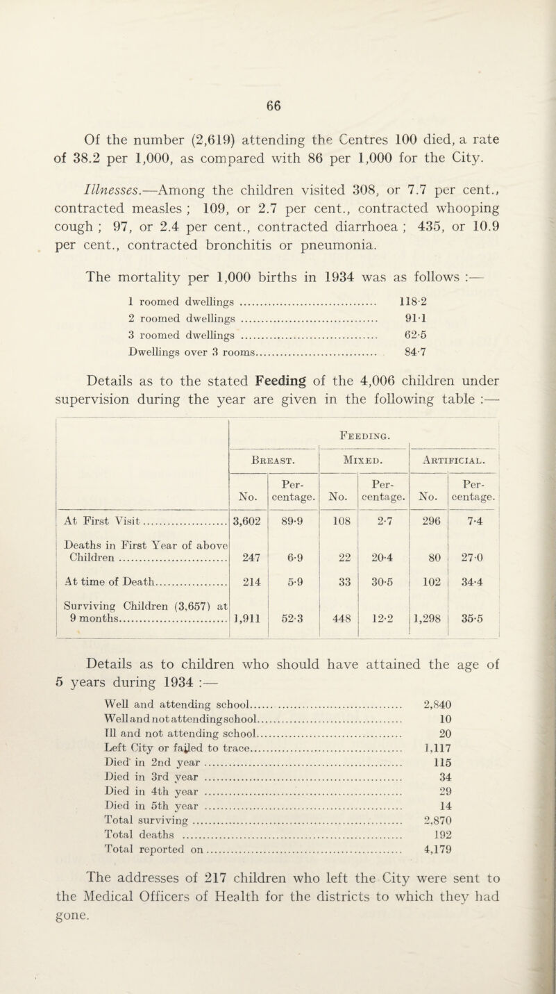 Of the number (2,619) attending the Centres 100 died, a rate of 38.2 per 1,000, as compared with 86 per 1,000 for the City. Illnesses.—Among the children visited 308, or 7.7 per cent., contracted measles ; 109, or 2.7 per cent., contracted whooping cough ; 97, or 2.4 per cent., contracted diarrhoea ; 435, or 10.9 per cent., contracted bronchitis or pneumonia. The mortality per 1,000 births in 1934 was as follows :— 1 roomed dwellings . 118-2 2 roomed dwellings . 91-1 3 roomed dwellings . 62-5 Dwellings over 3 rooms. 84-7 Details as to the stated Feeding of the 4,006 children under supervision during the year are given in the following table :— Feeding. Breast. Mixed. Artificial. No. Per¬ centage. No. Per¬ centage. No. Per¬ centage. At First Visit. 3,602 89-9 108 2-7 296 7-4 Deaths in First Year of above Children. 247 6-9 22 20-4 80 27-0 At time of Death. 214 5-9 33 30-5 102 34-4 Surviving Children (3,657) at 9 months. 1,911 52-3 448 12-2 1,298 35-5 1 Details as to children who should have attained the age of 5 years during 1934 :— Well and attending school. 2,840 Welland not attending school. 10 Ill and not attending school. 20 Left City or failed to trace.. 1,117 Died' in 2nd year. 115 Died in 3rd year . 34 Died in 4th year . 29 Died in 5th year . 14 Total surviving. 2,870 Total deaths . 192 Total reported on. 4,179 The addresses of 217 children who left the City were sent to the Medical Officers of Health for the districts to which they had gone.