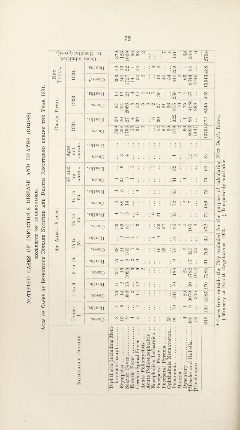 NOTIFIED CASES OF INFECTIOUS DISEASE AND DEATHS (GROSS). EXCLUSIVE OF TUBERCULOSIS. Ages of Cases of Infectious Disease Notified and Deaths Registered during the Year 1934. •(SS0j3) [U^ldsOjq 0} pO^imp'R SOS'BQ ft ^ E-f E-1 K> P3 m tf ◄ s r* co C5 Til CO co CO m P ^ ^ j-f 2 ° <3 c p c & •O P S CO ^ •Stfl'BGQ •sqqeaq •sq^OQ i to r-H ! o ! *0 I lO I o ’ft ft 0> 13 •S0SBQ •sq^B9(j o ^ lO IO CD •sasvQ •sq^i39<q; •SOSBQ o ^ o ic Cl •Sq^BOQ •SQS'BQ •Sq^BOQ ■Si !SBQ 'Sq^'BQQ •sas'BQ •Sq^B9(] •SQS'BQ w CO to t—I r\ w p -<1 M H o Cl CD Cl CD oo Ol r- -rF r-H GO GO © I — Ol CD CD CD • • io : © H © CO i-H CO . r—H . Ol e- r-H Ol oq CO Ol i—H 0 . * CS» GO . • ci : r-H O . X Ol r—1 Ol Ol . . iO . X • co Ol _ CO o 1^ O Ol • CD © H © Ol io H © CO Cl H Ol H CO . IO © H r-H CO Ol t- r-H CO © © r-H X i—H CO r-H r™^ 1- r-H rh »—H Ol Ol 1> © . • O oi r- . ID r-i r—H Ol H CO . • io CO Ol Ol © 1 e- H CD GO Ol lO CO Ol r-H © io © ID X X © j Cl Cl CD >o co io o r-H r—H 1- © X Ol o 00 X ID Ol X Ol Cl. CD w* • • GO O • • oi ; r-H CO • Ol Ol Ol Ol CO . . CO . . co . X . r- © Cl 00 CO ic r-H Ol • Ol Ol Cl Cl Ol © © e- r-H Cl »0) CD r—H CO . o © uo t © X Til' o CO Ol t oo © H t- r-H X r-H co mth ::::::: ;h ; :nm co ‘ iH ... • : : : : : : : io : : : : CO Ol t - CO CO . CO IO IO © (NOOtH X 1—I Ol • Ol t— n : o CD T* t- UO r~ CD 00 Ol CO Ol • CO . CO Cl I> co © i r-H ci • : : © i- © Ol Tii »o Ol Ol © X . . . co IO . X o t> —1 tH • Ol I-H r—H : * r-H . . ^ * » . . Ol • . • • * • © . . • • . . i- l—H • • • . . P- : . © r-H r-H o X io r-H X © CD S b£) P *3 P Ph 3 • rH ft o 05 U1 ’C ft • rH Ph© CD > (D ft P -ft W co W • m • • rH • ?H * * rH g .2 1 D HH © <D a a « a p © • ^ O o PhDP ;q 00 O o _o © © ft p p O <3 <J © • rH bO c6 -P •£ H © © i-3 t> © .2 c6 p ft o -ft P O X P-l c3 G5 J CIj r-M <D rfl c$ r-P (ij Oh Ph © © W Eg Pi O pi © rO Ph o H 2 L- ft © © PH »-i «-H i—i to c3 .2 gRSo Cases from outside the City excluded for the purpose of calculating Net Death Rates, f Ministry of Health Regulations, 1920. + Temporarily notifiable.