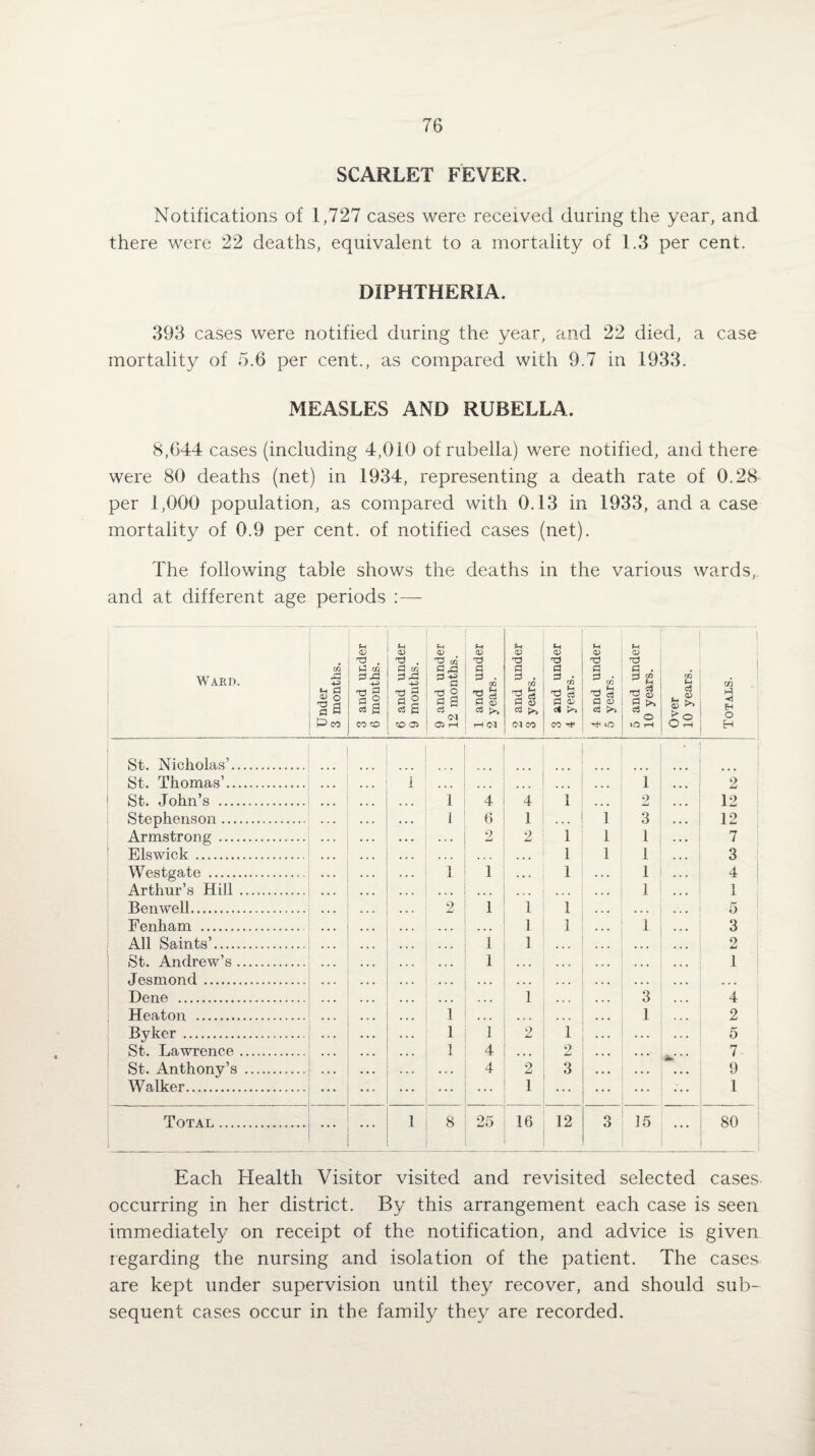SCARLET FEVER. Notifications of 1,727 cases were received during the year, and there were 22 deaths, equivalent to a mortality of 1.3 per cent. DIPHTHERIA. 393 cases were notified during the year, and 22 died, a case mortality of 5.6 per cent., as compared with 9.7 in 1933. MEASLES AND RUBELLA. 8,644 cases (including 4,010 of rubella) were notified, and there were 80 deaths (net) in 1934, representing a death rate of 0.28 per 1,000 population, as compared with 0.13 in 1933, and a case mortality of 0.9 per cent, of notified cases (net). The following table shows the deaths in the various wards, and at different age periods :— Ward. Under 3 months. 3 and under 6 months. 6 and under 9 months. 9 and under 12 months. 1 and under 2 years. 2 and under 3 years. 3 and under 4 years. 4 and under 5 years. 5 and under 10 years. Over 10 years. Totals. St. Nicholas’. St. Thomas’. 1 ... ... ... ... ... 1 2 St. John’s . 1 4 4 1 2 12 Stephenson . 1 6 1 1 3 12 Armstrong . . . . 2 2 1 1 1 7 Elswick .. . . , 1 1 1 3 Westgate . 1 1 . . . 1 1 4 Arthur’s Hill . . . • . . . ... ... 1 1 Ben well. 2 1 1 1 5 Fenham . • . • . . . ... ... 1 1 1 3 All Saints’. . . . 1 1 ... 2 St. Andrew’s. ... 1 ... ... 1 Jesmond. ... . • • . . . ... Dene . . . . 1 3 4 Heaton . • . • 1 ... ... 1 2 Byker . 1 1 2 1 . . . 5 St. Lawrence. 1 4 • * • 2 . . . «►* * * 7 St. Anthony’s . . . . . . . 4 2 3 . . • 9 Walker. . . . ... ... 1 ... ... 1 Total. . . . 1 8 25 16 12 o 15 ... 80 Each Health Visitor visited and revisited selected cases occurring in her district. By this arrangement each case is seen immediately on receipt of the notification, and advice is given regarding the nursing and isolation of the patient. The cases are kept under supervision until they recover, and should sub¬ sequent cases occur in the family they are recorded.
