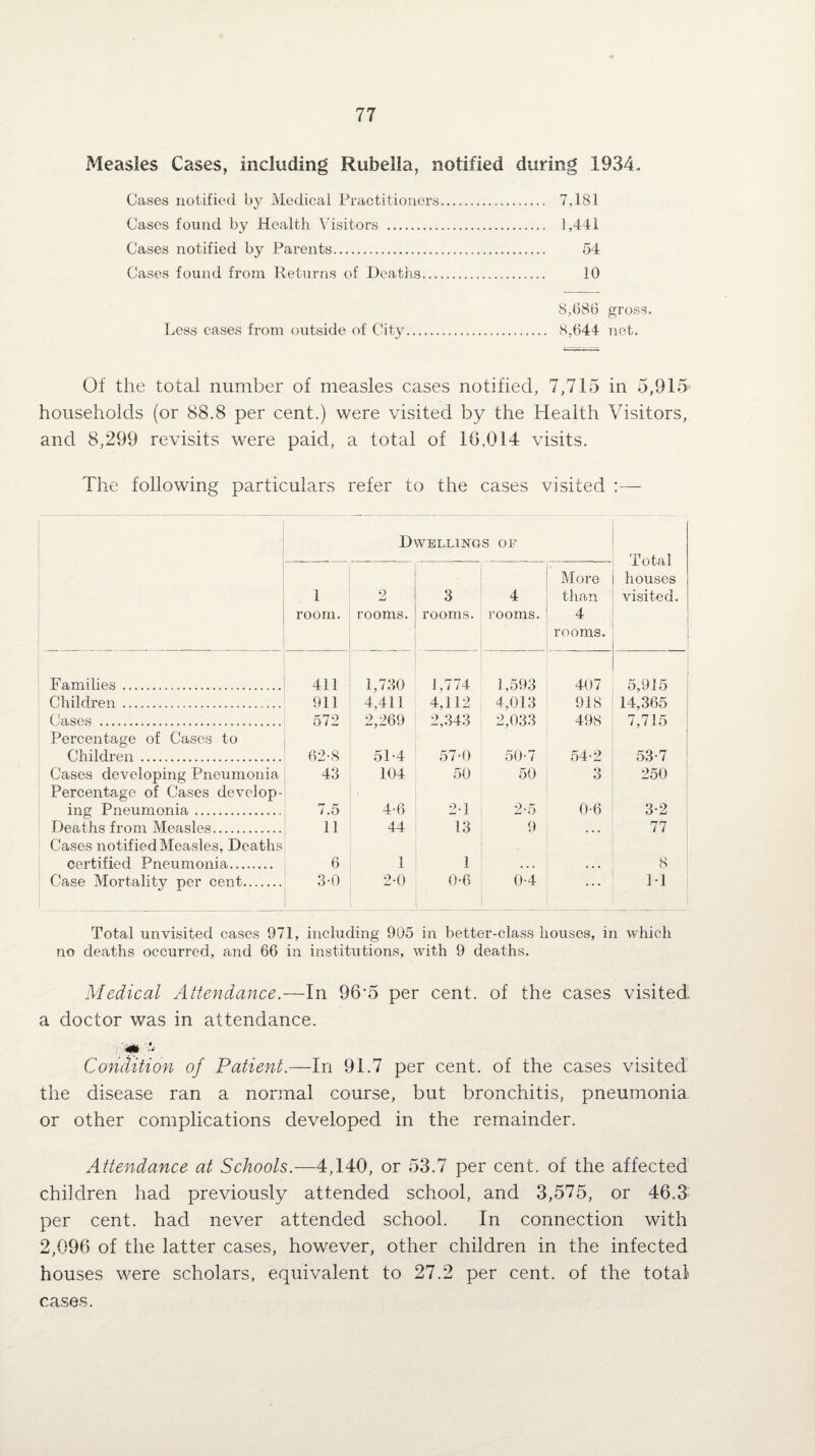 Measles Cases, including Rubella, notified during 1934. Cases notified by Medical Practitioners. 7,181 Cases found by Health Visitors .. 1,441 Cases notified by Parents. 54 Cases found from Returns of Deaths. 10 8,686 gross. Less cases from outside of City. 8,644 net. Of the total number of measles cases notified, 7,715 in 5,915 households (or 88.8 per cent.) were visited by the Health Visitors, and 8,299 revisits were paid, a total of 16.014 visits. The following particulars refer to the cases visited :— Dwellings of Total houses visited. 1 room. 2 rooms. 3 rooms. 4 rooms. More than 4 rooms. Families . 411 1,730 1,774 1,593 407 5,915 Children. 911 4,411 4.112 4,013 918 14,365 Cases . 572 2,269 2,343 2,033 498 7,715 Percentage of Cases to Children. 62-8 51-4 57-0 50-7 54-2 53-7 Cases developing Pneumonia 43 104 50 50 3 250 Percentage of Cases develop¬ ing Pneumonia. 7.5 4-6 2-1 2-5 0-6 3-2 Deaths from Measles. 11 44 13 9 , . . 77 Cases notified Measles, Deaths certified Pneumonia....— 6 1 1 8 Case Mortality per cent. 3-0 2-0 0-6 0-4 ... M Total unvisited cases 971, including 905 in better-class houses, in which no deaths occurred, and 66 in institutions, with 9 deaths. Medical Attendance.—In 96'5 per cent, of the cases visited; a doctor was in attendance. m ••• Condition of Patient.—In 91.7 per cent, of the cases visited the disease ran a normal course, but bronchitis, pneumonia or other complications developed in the remainder. Attendance at Schools.-—4,140, or 53.7 per cent, of the affected children had previously attended school, and 3,575, or 46.3 per cent, had never attended school. In connection with 2,096 of the latter cases, however, other children in the infected houses were scholars, equivalent to 27.2 per cent, of the total cases.
