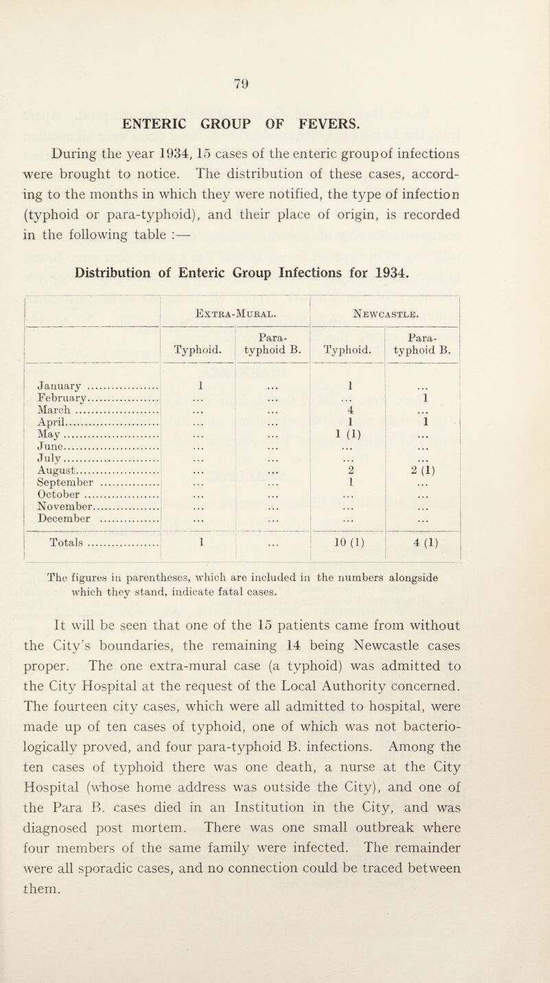 ENTERIC GROUP OF FEVERS. During the year 1934, 15 cases of the enteric group of infections were brought to notice. The distribution of these cases, accord¬ ing to the months in which they were notified, the type of infection (typhoid or para-typhoid), and their place of origin, is recorded in the following table :— Distribution of Enteric Group Infections for 1934. Extra-Mural. Newcastle. Para- Para- Typhoid. typhoid B. Typhoid. typhoid B. January . 1 1 February. . . . ... ... 1 March . e • • 4 • . • April... 1 1 May. 1 (1) June. ... ... ... July.-. ... ... • • • August. 2 2(1) September . 1 . • • October .. ... ... ... November. ... ... ... December . ... ... Totals . 1 10(1) 4(1) The figures iti parentheses, which are included in the numbers alongside which they stand, indicate fatal cases. It will be seen that one of the 15 patients came from without the City’s boundaries, the remaining 14 being Newcastle cases proper. The one extra-mural case (a typhoid) was admitted to the City Hospital at the request of the Local Authority concerned. The fourteen city cases, which were all admitted to hospital, were made up of ten cases of typhoid, one of which was not bacterio- logically proved, and four para-typhoid B. infections. Among the ten cases of typhoid there was one death, a nurse at the City Hospital (whose home address was outside the City), and one of the Para B. cases died in an Institution in the City, and was diagnosed post mortem. There was one small outbreak where four members of the same family were infected. The remainder were all sporadic cases, and no connection could be traced between them.