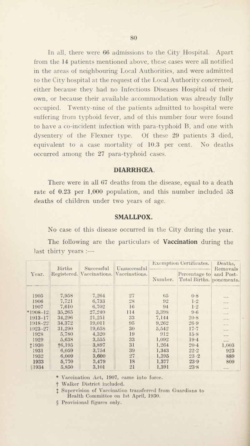 In all, there were 66 admissions to the City Hospital. Apart from the 14 patients mentioned above, the^e cases were all notified in the areas of neighbouring Local Authorities, and were admitted to the City hospital at the request of the Local Authority concerned, either because they had no Infectious Diseases Hospital of their own, or because their available accommodation was already fully occupied. Twenty-nine of the patients admitted to hospital were suffering from typhoid fever, and of this number four were found to have a co-incident infection with para-typhoid B, and one with dysentery of the Flexner type. Of these 29 patients 3 died, equivalent to a case mortality of 10.3 per cent. No deaths occurred among the 27 para-typhoid cases. DIARRHOEA. There were in all 67 deaths from the disease, equal to a death rate of 0.23 per 1,000 population, and this number included 53 deaths of children under two years of age. SMALLPOX. No case of this disease occurred in the City during the year. The following are the particulars of Vaccination during the last thirty years :— Year. Births Registered. Successful Vaccinations. Unsuccessful Vaccinations. exemption Certificates. Deaths, Removals and Post¬ ponements. Number. Percentage to Total Births. 1905 ; 7,958 7,264 27 65 0-8 1906 7,721 6,733 28 92 1-2 1907 7,610 6,702 16 94 1-2 *1908-12 35,265 27,240 114 3,398 9-6 1913-171 34,296 21,251 33 7,144 20-8 1918-22! 34,372 19,011 95 9,262 26-9 1923-27 31,290 19,658 30 5,542 17-7 1928 5,780 4,320 19 912 15-8 1929 5,638 3,555 33 1,092 19-4 fl 930 16,195 3,897 31 1,264 20-4 1,003 1931 6,059 3,754 39 1,343 22-2 923 1932 6,009 3,600 27 1,395 23-2 889 1933 5,770 3,479 18 1,377 23-9 809 §1934 5,850 3,101 21 1,391 23-8 ... * Vaccination Act, 1907, came into force, f Walker District included. f Supervision of Vaccination transferred from Guardians to Health Committee on 1st April, 1930. § Provisional figures only.