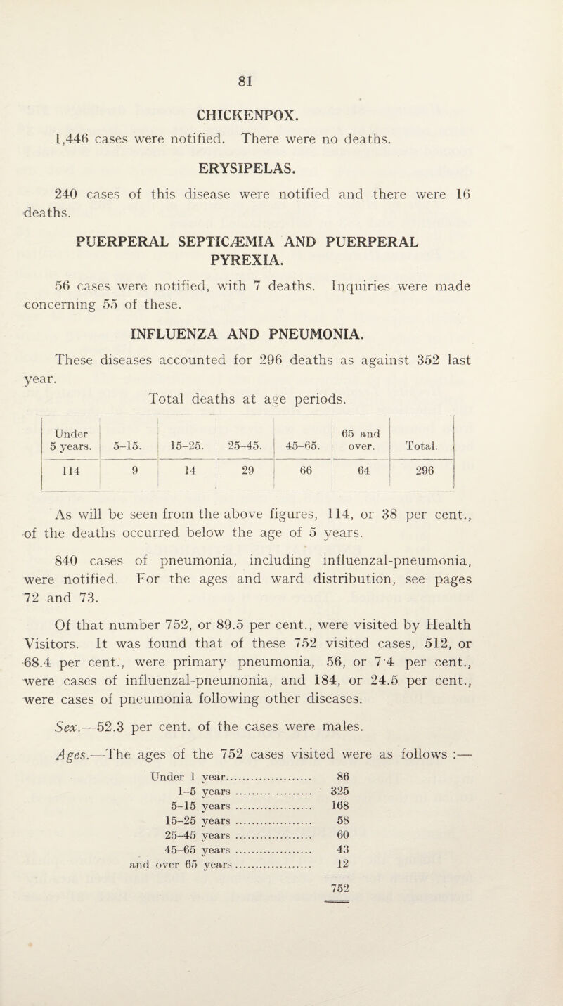 CHICKENPOX. 1,446 cases were notified. There were no deaths. ERYSIPELAS. 240 cases of this disease were notified and there were 16 deaths. PUERPERAL SEPTICAEMIA AND PUERPERAL PYREXIA. 56 cases were notified, with 7 deaths. Inquiries were made concerning 55 of these. INFLUENZA AND PNEUMONIA. These diseases accounted for 296 deaths as against 352 last year. Total deaths at age periods. Under 5 years. 5-15. 15-25. 25-45. 45—65. 65 and over. Total. 114 9 14 29 66 64 296 As will be seen from the above figures, 114, or 38 per cent., of the deaths occurred below the age of 5 years. 840 cases of pneumonia, including influenzal-pneumonia, were notified. For the ages and ward distribution, see pages 72 and 73. Of that number 752, or 89.5 per cent., were visited by Health Visitors. It was found that of these 752 visited cases, 512, or 68.4 per cent., were primary pneumonia, 56, or 7-4 per cent., were cases of influenzal-pneumonia, and 184, or 24.5 per cent., were cases of pneumonia following other diseases. Sex.—52.3 per cent, of the cases were males. Ages.—The ages of the 752 cases visited were as follows :— Under 1 year. 86 1-5 years . 325 5-15 years . 168 15-25 years . 58 25-45 years . 60 45-65 years . 43 and over 65 years. 12 752