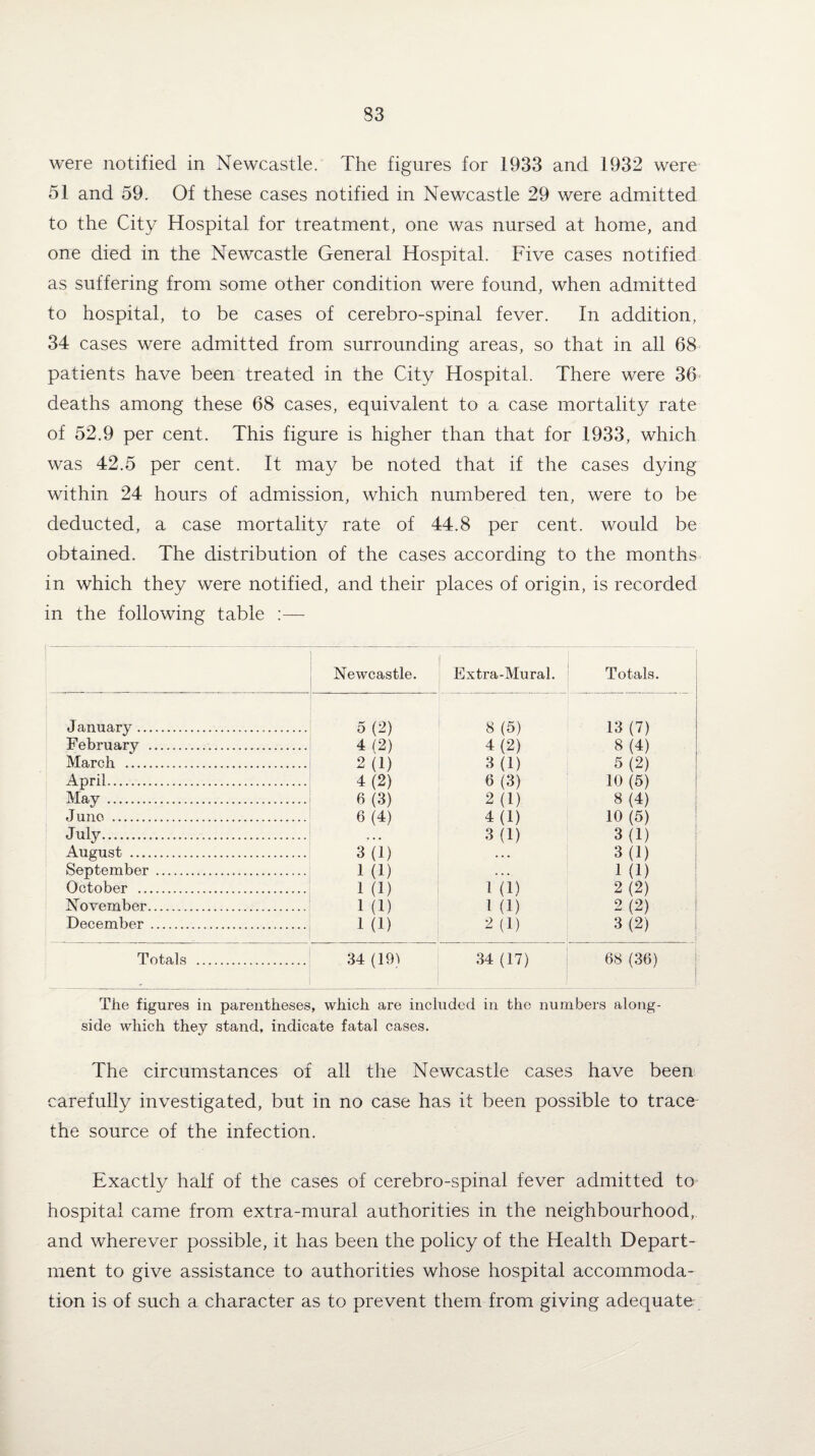 were notified in Newcastle. The figures for 1933 and 1932 were 51 and 59. Of these cases notified in Newcastle 29 were admitted to the City Hospital for treatment, one was nursed at home, and one died in the Newcastle General Hospital. Five cases notified as suffering from some other condition were found, when admitted to hospital, to be cases of cerebro-spinal fever. In addition, 34 cases were admitted from surrounding areas, so that in all 68 patients have been treated in the City Hospital. There were 36 deaths among these 68 cases, equivalent to a case mortality rate of 52.9 per cent. This figure is higher than that for 1933, which was 42.5 per cent. It may be noted that if the cases dying within 24 hours of admission, which numbered ten, were to be deducted, a case mortality rate of 44.8 per cent, would be obtained. The distribution of the cases according to the months in which they were notified, and their places of origin, is recorded in the following table :— Newcastle. Extra-Mural. Totals. J anuary. 5(2) 8(5) 13(7) February . 4 12) 4(2) 8(4) March . 2(1) 3(1) 5(2) April. 4(2) 6(3) 10 (5) May . 6(3) 2(1) 8(4) Juno . 6(4) 4(1) 10 (5) July. . . • 3(1) 3(1) August . 3(1) . . . 3(1) September . 1 (1) . . . 1 (1) October . 1 (1) 1 (1) 2(2) November. 1 (1) 1 (1) 2(2) December. 1 (1) 2(1) 3(2) Totals . 34 (19) 34 (17) 68 (36) The figures in parentheses, which are included in the numbers along¬ side which they stand, indicate fatal cases. The circumstances of all the Newcastle cases have been carefully investigated, but in no case has it been possible to trace the source of the infection. Exactly half of the cases of cerebro-spinal fever admitted to hospital came from extra-mural authorities in the neighbourhood, and wherever possible, it has been the policy of the Health Depart¬ ment to give assistance to authorities whose hospital accommoda¬ tion is of such a character as to prevent them from giving adequate