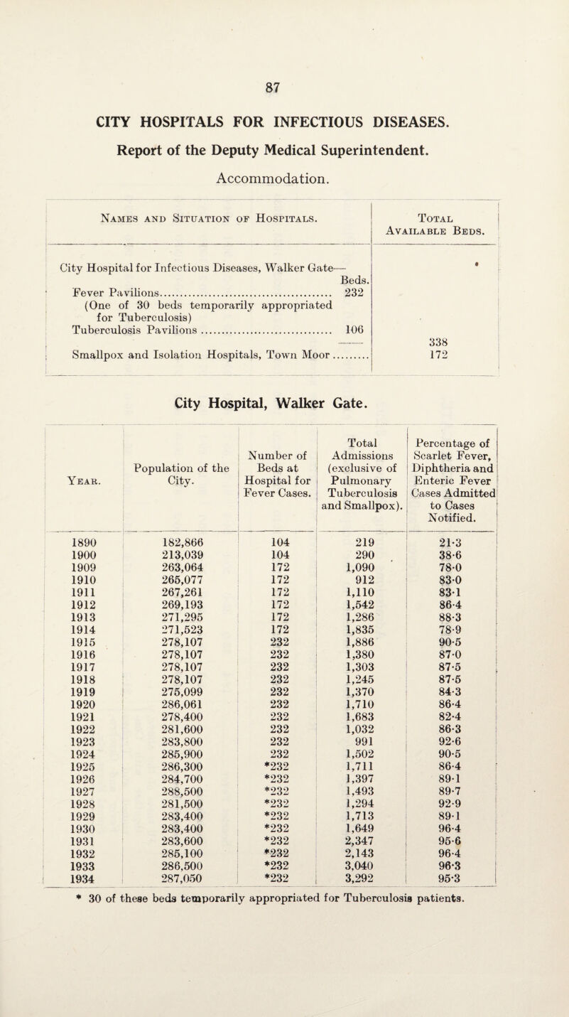 CITY HOSPITALS FOR INFECTIOUS DISEASES. Report of the Deputy Medical Superintendent. Accommodation. Names and Situation of Hospitals. Total Available Beds. City Hospital for Infectious Diseases, Walker Gate—- Beds. Fever Pavilions. 232 (One of 30 beds temporarily appropriated for Tuberculosis) Tuberculosis Pavilions. 106 Smallpox and Isolation Hospitals, Town Moor. 9 338 172 City Hospital, Walker Gate. ) Year. Population of the City. Number of Beds at Hospital for Fever Cases. Total Admissions (exclusive of Pulmonary Tuberculosis and Smallpox). Percentage of Scarlet Fever, Diphtheria and Enteric Fever Cases Admitted to Cases Notified. 1890 182,866 104 219 21-3 1900 213,039 104 290 38-6 1909 263,064 172 1,090 78-0 1910 265,077 172 912 83-0 1911 267,261 172 1,110 831 1912 269,193 172 1,542 86-4 1913 271,295 172 1,286 88-3 1914 271,523 172 1,835 78-9 1915 278,107 232 1,886 90-5 1916 278,107 232 1,380 87-0 1917 278,107 232 1,303 87-5 1918 278,107 232 1,245 87-5 1919 275,099 232 1,370 84-3 1920 286,061 232 1,710 86-4 1921 278,400 232 1,683 82-4 1922 281,600 232 1,032 86-3 1923 283,800 232 991 92-6 1924 285,900 232 1,502 90-5 1925 286,300 *232 1,711 86-4 1926 284,700 *232 1,397 89-1 1927 288,500 *232 1,493 89-7 1928 281,500 *232 1,294 92-9 1929 283,400 *232 1,713 89-1 1930 283,400 *232 1,649 96-4 1931 283,600 *232 2,347 95-6 1932 285,100 *232 2,143 96-4 1933 286,500 *232 3,040 96*3 1934 287,050 *232 3,292 95-3 * 30 of these beds temporarily appropriated for Tuberculosis patients.