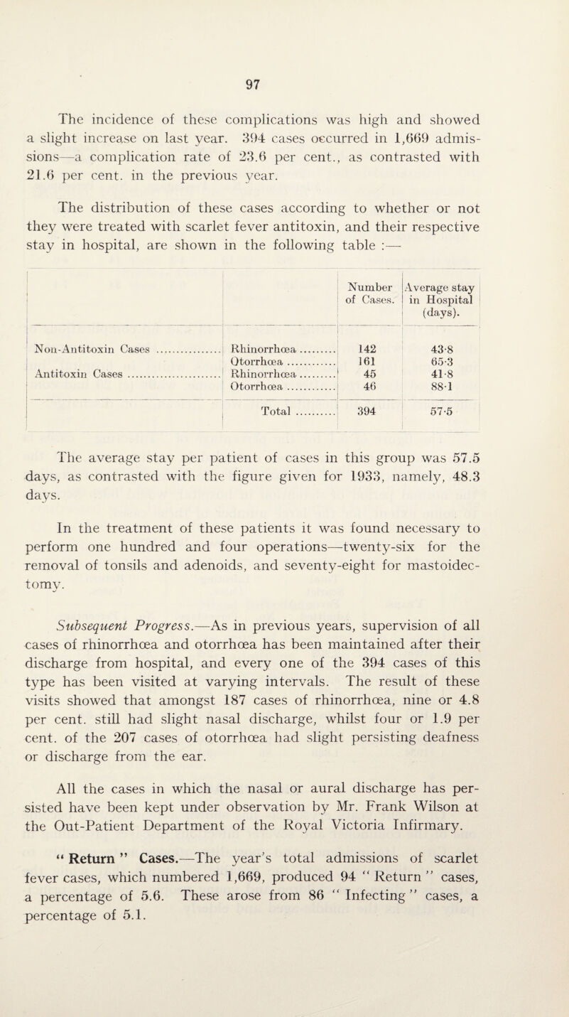 The incidence of these complications was high and showed a slight increase on last year. 394 cases occurred in 1,669 admis¬ sions—a complication rate of 23.6 per cent., as contrasted with 21.6 per cent, in the previous year. The distribution of these cases according to whether or not they were treated with scarlet fever antitoxin, and their respective stay in hospital, are shown in the following table :—- Number of Cases. Average stay in Hospital (days). Non-Antitoxin Cases . Rhinorrhoea. 142 43-8 1 Otorrhoea. 161 65-3 Antitoxin Cases ... Rhinorrhoea. 45 41-8 Otorrhoea. 46 88-1 Total . 394 57-5 ' The average stay per patient of cases in this group was 57.5 days, as contrasted with the figure given for 1933, namely, 48.3 days. In the treatment of these patients it was found necessary to perform one hundred and four operations—twenty-six for the removal of tonsils and adenoids, and seventy-eight for mastoidec- tomv. Subsequent Progress.—As in previous years, supervision of all cases of rhinorrhoea and otorrhoea has been maintained after their discharge from hospital, and every one of the 394 cases of this type has been visited at varying intervals. The result of these visits showed that amongst 187 cases of rhinorrhoea, nine or 4.8 per cent, still had slight nasal discharge, whilst four or 1.9 per cent, of the 207 cases of otorrhoea had slight persisting deafness or discharge from the ear. All the cases in which the nasal or aural discharge has per¬ sisted have been kept under observation by Mr. Frank Wilson at the Out-Patient Department of the Royal Victoria Infirmary. “ Return ” Cases,—The year’s total admissions of scarlet fever cases, which numbered 1,669, produced 94 “ Return ” cases, a percentage of 5.6. These arose from 86 “ Infecting” cases, a percentage of 5.1.