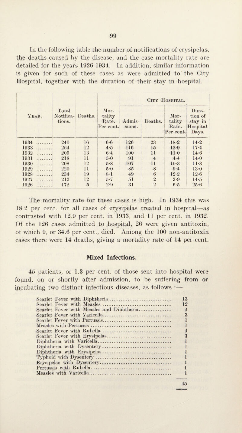 In the following table the number of notifications of erysipelas, the deaths caused by the disease, and the case mortality rate are detailed for the years 1926-1934. In addition, similar information is given for such of these cases as were admitted to the City Hospital, together with the duration of their stay in hospital. Year. Total Notifica¬ tions. Deaths. Mor¬ tality Rate. Per cent. City H OSPITAL. j Admis¬ sions. Deaths. Mor¬ tality Rate. Per cent. Dura¬ tion of stay in Hospital. Days. 1934 . 240 16 6-6 126 23 18-2 14-2 1933 . 264 12 4*5 116 15 12*9 17*4 1932 . 205 13 6-4 100 11 110 14-6 1931 . 218 11 50 91 4 4-4 14-0 1930 . 208 12 5-8 107 11 10-3 11*3 | 1929 . 220 11 5-0 85 8 9-4 130 1928 . 234 19 8-1 49 6 12-2 12-6 1927 . 212 12 5-7 51 2 3-9 14-5 1926 . 172 5 2-9 31 2 6-5 25-6 The mortality rate for these cases is high. In 1934 this was 18.2 per cent, for all cases of erysipelas treated in hospital—as contrasted with 12.9 per cent, in 1933, and 11 per cent, in 1932. Of the 126 cases admitted to hospital, 26 were given antitoxin, of which 9, or 34.6 per cent., died. Among the 100 non-antitoxin cases there were 14 deaths, giving a mortality rate of 14 per cent. Mixed Infections. 45 patients, or 1.3 per cent, of those sent into hospital were found, on or shortly after admission, to be suffering from or incubating two distinct infectious diseases, as follows :— Scarlet Fever with Diphtheria. 13 Scarlet Fever with Measles . 12 Scarlet Fever with Measles and Diphtheria. 1 Scarlet Fever with Varicella. 3 Scarlet Fever with Pertussis. 1 Measles with Pertussis . 1 Scarlet Fever with Rubella . 4 Scarlet Fever with Erysipelas. 3 Diphtheria with Varicella. 1 Diphtheria with Dysentery. 1 Diphtheria with Erysipelas. 1 Typhoid with Dysentery .. 1 Erysipelas with Dysentery. 1 Pertussis with Rubella. 1 Measles with Varicella. 1