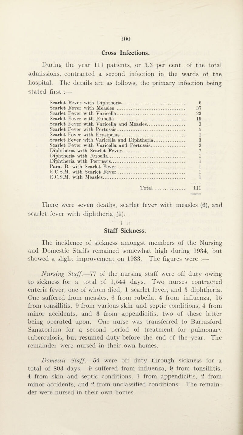 Cross Infections. During the year III patients, or 3.3 per cent, of the total admissions, contracted a second infection in the wards of the hospital. The details are as follows, the primary infection being stated first :— Scarlet Fever with Diphtheria. Scarlet Fever with Measles . Scarlet Fever with Varicella. Scarlet Fever with Rubella . Scarlet Fever with Varicella and Measles.... Scarlet Fever with Pertussis. Scarlet Fever with Erysipelas . Scarlet Fever with Varicella and Diphtheria Scarlet Fever with Varicella and Pertussis.. Diphtheria with Scarlet Fever. Diphtheria with Rubella. Diphtheria with Pertussis. Para. B. with Scarlet Fever. E.C.S.M. with Scarlet Fever. E.O.S.M. with Measles. 6 37 23 19 3 5 1 3 2 7 1 1 1 1 1 Total. Ill There were seven deaths, scarlet fever with measles (6), and scarlet fever with diphtheria (I). ' J u Staff Sickness. The incidence of sickness amongst members of the Nursing and Domestic Staffs remained somewhat high during 1934, but showed a slight improvement on 1933. The figures were :— Nursing Staff.—77 of the nursing staff were off duty owing to sickness for a total of 1,544 days. Two nurses contracted enteric fever, one of whom died, 1 scarlet fever, and 3 diphtheria. One suffered from measles, 6 from rubella, 4 from influenza, 15 from tonsillitis, 9 from various skin and septic conditions, 4 from minor accidents, and 3 from appendicitis, two of these latter being operated upon. One nurse was transferred to Barrasford Sanatorium for a second period of treatment for pulmonary tuberculosis, but resumed duty before the end of the year. The remainder were nursed in their own homes. Domestic Staff.—54 were off duty through sickness for a total of 803 days. 9 suffered from influenza, 9 from tonsillitis, 4 from skin and septic conditions, 1 from appendicitis, 2 from minor accidents, and 2 from unclassified conditions. The remain¬ der were nursed in their own homes.