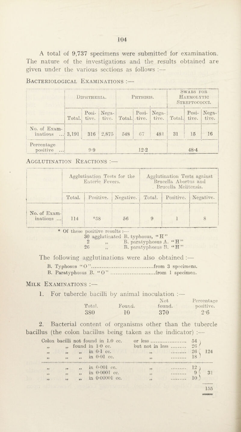 A total of 9,737 specimens were submitted for examination. The nature of the investigations and the results obtained are given under the various sections as follows :— Bacteriological Examinations :— Diphtheria. Phthisj s. go ►_ H jy- WARS FOR 4.EMOLYTIC tEPTOCOCCI. Total. Posi¬ tive. Nega¬ tive. Total. Posi- . tive. Nega¬ tive. Total. Posi¬ tive. Nega¬ tive. No. of Exam¬ inations 3,191 316 2,875 548 O i 481 31 15 16 Percentage positive 9-9 12-2 : 48-4 Agglutination Reactions :— i Agglutination Tests for the Enteric Fevers. Agglutination Tes Brucella Abort . Brucella Melii ts against us and ,ensis. Total. Positive. Negative. Total. Positive. Negative. ! No. of Exam¬ inations ... 114 *58 56 9 1 8 * Of these positive results :•—- 30 agglutinated B. typhosus, “H” 2 ,, B. para,typhosus A. “H” 2G ,, B. paratyphosus B. “H” The following agglutinations were also obtained :— B. Typhosus “0”.from 3 specimens. B. Paratyphosus B. “O” .from 1 specimen. Milk Examinations :— 1. For tubercle bacilli by animal inoculation :— Not Percentage Total. Found. found. positive. 380 10 370 2-6 2. Bacterial content of organisms other than the tubercle bacillus (the colon bacillus being taken as the indicator) :— Colon bacilli not found in 1.0 cc. „ „ found in 1-0 cc. „ „ „ in 0-1 cc. „ ,, ,, in 0-01 cc. or less . but not in less 99 54 20 26 18 124 in 0-001 cc. in 0-0001 cc. in 0-00001 cc. 99 99 12 9 10 ) 31 155