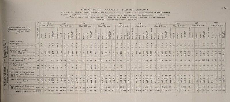 (6) Not now on Dispensary (o) Remaining on Dispens* Register and reasons for ary Register on 31st removal therefrom. December. 116a MEMO. 37/T. REVISED. SCHEDULE III. PULMONARY TUBERCULOSIS. Tuberculosis, and their classification at that time. Previous to 1926. 1926. 1927. 1928. 1929. 1930 1931 r 1932 1933. 1934 last Record made during the Class T.B. plus. Class T.B. plus. Class T.B. plus. Class T.B. plus. Class T.B. plus. Class T.B. plus. Class T.B. plus. - Class T.B. plus. Class T.B. plus. Class T.B. plus. 3 P •3 5 03 a CO 0 a 03 a « 3 co 0 f. 0 c 3 year to which the Return relates. a H rH ft p. ” 1 a. ■Q CD • c3 ^ ~ tc a « rH c4 « i CD CO , 0 3 a a e Eh rH ci CO 03 03 • ■S'? a 03 Eh rH c4 CO 02 eft O 3 a 03 Eh rH P, oi ft CO ft 03 03 • oJ ~ & • f—H a ! «: H rH oi ft CO 03 CD . •SC? 0 3 “p* 0 3 n Eh rH e4 CO 03 35 • ci ^ 2,42 ft 0 * rH ©i P. m . r< CD ec 0_3 P. : „ — c rH J CJ* ft | ft eo Cm oo 4 • .2 *3? 03 ^ ft rO H CD rH ft ci ft CO ft 53 CD Ttl • a ^ co a ^ ft or Ih o . .2 0 O M 0 Sh t-t o . CD a 3 Ih 3 M 3 lH 03 3 3 3 Ih O . 03 03 a 0 (H o (-4 (H O . 03 i 3 Ih 0 3 M O . 03 42 3 (i 3 lH 5 qq o Ih 0 o u *- o . 05 -- o3. Disease Arrested— 1 Adults—Male. 3 6 6 1 1 13 i 9 iJ 2 3 i 1 3 4 1 5 5 2 2 4 4 4 1 i 2 4 • • • l 1 2 2 ... ... ... 1... i ... I ... ... ... [ ... ... ... ... ... Female . 1 2 8 1 2 12 i • • • 2 2 • • • 1 1 2 2 2 9 2 2 2 1 . . 1 | 6 ... ... ... ... ... .*. ... ... ... ... ... ... Children. 1 ... ... ... • « • i i i * * * ... 1 2 ... ... ... ... • • • • * * 1 ... 1 4 ... ... ... 8 ... ... ... ... 5 • • • ... ... • • • 1 I ... ... ... | ... ... I ... j ••• ... ■ -| ... ... ... • • • ... 1 Disease not Arrested— Adults—Male. 8 11 26 13 50 i 2 1 1 4 1 2 5 3 10 1 1 18 19 11 23 1 24 17 3 16 13 32 14 2 26 19 47 44 ... 26 23 49 34 2 32 36 7° 56 1 28 63 92 Female . 4 5 12 2 19 2 ... 6 2 8 1 1 1 2 1 6 7 7 2 11 3 16 9 1 20 3 24 13 11 4 15 22 ... 14 15 29 27 , ... 26 h 21 47 50 ... 26 35 61 Children. 6 2 3 2 7 i ■ ... 1 ... 1 2 • • • 1 ... 1 2 ... 1 * * * 1 7 ... 3 ... 3 6 ... 2 1 3 10 ... 5 • • • 5 11 1 3 ; 4 22 2 r 3 41 ... 1 6 7 2 ! 60 58 120 147 1 55 104 160 31st December. 23 26 55 20 101 6 3 10 3 16 9 3 p 8 4 15 8 2 31 1 34 36 4 41 4 49 53 5 41 17 63 48 3 43 24 70 86 ... 41 41 , 82 83 Discharged as Recovered— Adults—Male. 58 20 14 r* 7 91 2 • • • 6 • • • 6 4 • • • 1 • • • 1 6 • • • 2 • • • 2 5 2 2 4 • . . • • • . • • • • • ... . . • • . • ... • • • ... ... ... ... ... 1 ... 1 ... ... | ... ... ... ... ... Female . 28 8 17 1 52 4 • • • 2 • • • 2 5 • • • 1 1 3 . • • • • • • • • 4 • • . 1 1 2 • • • • • • • • • • • • • • • • • • . . • ... • . . ... ... ... ... ... 1 ... ... ... ... ... ... ... ... ••• ... • • • j Children. 23 • •• 2 ... 4 4 ... • • • ... 3 • • • 1 ... 1 1 ... ... • • • ... 3 ... ... ... • • • • • • ... ... ... ... ... • • • • • • ... ... ... ... ... ... I ... — ... i ... ••• ••• ••• • •• * * * I j Lost sight of, or otherwise • removed from Dispensary Register. 26 14 28 1 135 15 4 17 3 24 27 1 14 5 20 15 2 12 3 17 24 1 17 6 24 29 1 14 10 25 25 • • • 7 9 16 15 ... 8 13 21 6 1 4 5 9 3 ... 1 1 2 Dead Adults—Male. 23 26 48 28 270 9 3 49 40 92 13 2 36 51 89 7 1 62 34 97 15 • • • 38 50 88 16 1 48 68 117 21 • • • 26 80 106 9 ... 13 48 61 6 • •• 5 48 53 3 o 36 38 FpittiaIr . 13 6 13 12 133 6 4 33 50 87 12 1 27 30 58 2 2 26 26 54 10 2 44 39 85 11 . • • 25 36 61 10 • • • 23 51 74 8 ... 18 4S 66 3 8 43 51 9 ••• 4 20 24 Children. 2 1 11 2 14 4 ... 2 8 10 ...4 ... ... 7 7 2 • • • 5 2 7 4 ... 8 3 11 1 1 1 5 7 5 ... 5 3 8 4 ... 1 7 ; 8 2 o ... p- 5 7 o ... 1 — 1 2 Total written off Dispensary Register. 173 75 133 57 699 44 11 109 101 221 64 4 80 93 177 36 5 107 65 177 65 3 110 101 214 57 3 88 119 210 61 61 143 204 36 ... 40 116 156 17 ... 19 101 120 17 ... 8 58 66 Grand Totals . 196 101 188 77 800 50 14 119 104 237 1 1 ! il64