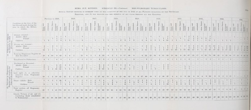 Annual Return showing in summary form (a) the condition at the end of 1934 of all Patients remaining on the Dispensary Register ; and (6) the reasons for the removal of all cases written off the Register. Previous to 1926. 1926. 1927. 1928. 1929. 1930. 1931. 1932. 1933. isat Condition at the time of the last Record made during the year to which the Return relates. Bones and Joints. Abdominal. Other Organs. Peripheral Glands. Total. Bones and Joints. Abdominal. Other Organs. Peripheral Glands. Total. Bones and Joints. Abdominal. Other Organs. j Peripheral | Glands. Total. Bones and Joints. Abdominal. Other Organs. Peripheral Glands. Total. Bones and Joints. Abdominal. Other Organs. Peripheral Glands. Total. Bones and Joints. Abdominal. Other Organs. Peripheral Glands. o H Bones and Joints. Abdominal. Other Organs. Peripheral Glands. .----! Total. Bones and Joints. Abdominal. Other Organs. Peripheral Glands. Total. Bones and Joints. Abdominal. Other Organs. *5 M Total. x tn c. ~ % X ■1 Z. i - S3 Disease Arrested— 1 1 2 1 1 1 1 2 i 1 2 i 1 2 ! 1 ce —4 1 1 i 1 1 1 1 1 2 2 1 3 8 1 1 1 , 1 3 2 6 1 3 1 5 1 1 i 2 3 i 3 2 6 4 9 1 4 18 3 1 7 11 2 i 8 11 i 1 i 3 3 o o . 0 ^ _Q 1 S 1-5 .2 § Disease not Arrested— 4 3 i 8 1 1 4 2 6 2 2 5 1 6 2 1 1 2 6 5 3 4 3 15 12 4 2 18 1 3 4 ! C bfio I’S 9 a 1 1 2 2 1 3 i 1 5 1 1 1 8 1 2 3 3 1 1 5 4 4 1 5 14 3 6 1 6 io 18; 4a , : a M 14 1 5 4 24 3 1 4 6 3 9 4 2 1 1 8 13 6 2 21 7 4 2 5 18 12 10 4 18 44 12 9 1 11 33 19 14 3 17 53 8 17 9 18 Q >> M a Total on Dispensary Register at 20 4 10 9 43 5 4 2 11 8 1 1 3 13 9 2 1 5 17 16 9 6 31 22 14 6 11 53 19 14 6 28 67 25 17 6 26 74 36 22 5 25 88 17 24 6 29 76 4 1 4 9 1 1 2 1 1 3 5 1 1 1 1 4 3 3 2 2 4 2 1 2 1 6 1 1 2 i 1 2 Discharged as Recovered— 2 3 21 2 2 1 5 1 3 4 1 1 1 1 4 1 1 2 1 3 >> 3 1 2 20 4 4 1 3 4 1 1 2 2 4 1 3 4 1 1 23 '-i—< 8 4 2 16 61 7 3 1 6 17 7 5 6 18 4 1 6 11 2 1 4 7 2 2 1 5 1 1 ... — 73 -A © ~ n Ago .5 ® ch' § 2 _ u © Lost sight of, or otherwise removed from Dispensary 18 1 3 19 41 15 3 2 22 42 5 8 2 27 42 11 5 3 25 44 15 5 3 17 40 10 9 2 16 37 6 4 5 9 24 8 9 4 9 30 5 3 2 5 15 1 1 2 _ — — * § cj = s- > 1 1 2 2 16 3 i 1 2 2 1 3 2 8 2 2 1 1 1 3 2 1 2 5 3 1 4 5 3 8 4 1 i 6 1 i - o C 0.1 1 Female . Children. 3 1 3 7 7 2 1 2 i 1 5 1 1 1 1 ... 2 2 3 2 3 2 ... 4 6 1 3 1 1 1 6 1 4 1 4 1 1 1 1 3 10 1 4 3 1 3 2 6 8 1 1 4 1 1 i 2 7 2 2 1 1 4 5 5 i 1 o Total written off Dispensary Register. 35 7 8 45 173 29 ii 6 33 79 16 16 7 41 80 19 15 6 32 72 20 12 5 25 62 21 17 6 23 67 10 11 10 13 44 15 13 9 10 47 n 7 7 6 31 2 9 1 5 Grand Totals of (a) and (b) (excluding those transferred 55 11 18 54 216 34 15 8 33 90 24 17 8 44 93 28 17 7 37 89 36 21 5 31 93 43 31 12 34 120 29 25 16 41 111 40 30 15 36 121 47 29 12 31 119 19 24 8 30 $i