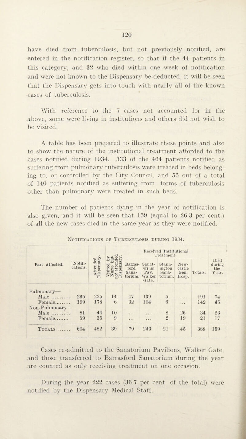 have died from tuberculosis, but not previously notified, are entered in the notification register, so that if the 44 patients in this category, and 32 who died within one week of notification and were not known to the Dispensary be deducted, it will be seen that the Dispensary gets into touch with nearly all of the known cases of tuberculosis. With reference to the 7 cases not accounted for in the above, some were living in institutions and others did not wish to be visited. A table has been prepared to illustrate these points and also to show the nature of the institutional treatment afforded to the cases notified during 1934. 333 of the 464 patients notified as suffering from pulmonary tuberculosis were treated in beds belong¬ ing to, or controlled by the City Council, and 55 out of a total of 140 patients notified as suffering from forms of tuberculosis other than pulmonary were treated in such beds. The number of patients dying in the year of notification is also given, and it will be seen that 159 (equal to 26.3 per cent.) of all the new cases died in the same year as they were notified. Notifications of Tuberculosis during 1934. Attended Dispensary. Visited by i Nurse but not attended | Dispensary. Received Institutional Treatment. Fart Affected. Notifi¬ cations. Barras¬ ford Sana¬ torium. Sanat¬ orium Pav. Walker Gate. Stann- ington Sana¬ torium. New¬ castle Gen. Hosp. Totals. Died during the Year. Pulmonary— Male . 265 225 14 47 139 5 191 74 Female. 199 178 6 32 104 6 • • • 142 45 Non-Pulmonary-- Male . 81 44 10 8 26 34 23 Female. 59 35 9 ... ... o 19 21 17 Totals . 604 482 39 79 243 X 45 388 159 Cases re-admitted to the Sanatorium Pavilions, Walker Gate, and those transferred to Barrasford Sanatorium during the year are counted as only receiving treatment on one occasion. During the year 222 cases (36.7 per cent, of the total) were notified by the Dispensary Medical Staff.