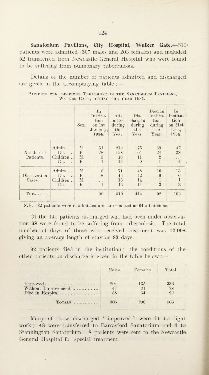 Sanatorium Pavilions, City Hospital, Walker Gate.—510 patients were admitted (307 males and 203 females) and included 52 transferred from Newcastle General Hospital who were found to be suffering from pulmonary tuberculosis. Details of the number of patients admitted and discharged are given in the accompanying table :— Patients who received Treatment in the Sanatorium Pavilions, Walker Gate, during the Year 1934. 1 In Died in In Institu- Ad- Dis- Institu- Institu- tion mitted charged tion tion Sex. on 1st during during during on 31st January, the the the Dec., 1934. Year. Year. Year. 1934. 1 Adults .... M. 51 210 175 39 •17 Number of Do. F. 28 128 104 24 28 Patients. Children... M. 3 10 11 2 • • • Do. ... F. 1 13 9 1 4 Adults .... M. 6 71 48 16 13 ; Observation Do. F. 8 46 42 6 6 Cases. Children... M. ... 16 14 1 1 Do. ... F. 1 16 11 3 3 Totals. ... ... 98 510 414 92 102 N.B.—32 patients were re-admitted and are counted as 64 admissions. Of the 141 patients discharged who had been under observa¬ tion 98 were found to be suffering from tuberculosis. The total number of days of those who received treatment was 42,008 giving an average length of stay as 83 days. 92 patients died in the institution ; the conditions of the other patients on discharge is given in the table below Males. Females. Total. Improved. . 201 135 336 Without Improvement . . 47 31 78 Died in Hospital. . 58 34 92 Totals . . 306 200 506 Many of those discharged “ improved ” were fit for light work ; 48 were transferred to Barrasford Sanatorium and 4 to Stannington Sanatorium. 8 patients were sent to the Newcastle General Hospital for special treatment.