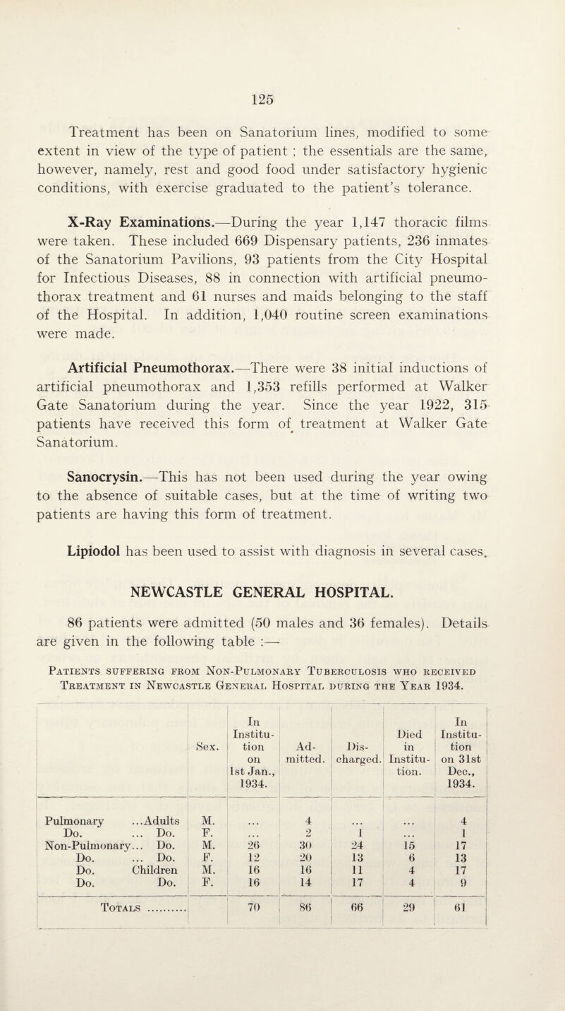 Treatment has been on Sanatorium lines, modified to some extent in view of the type of patient ; the essentials are the same, however, namely, rest and good food under satisfactory hygienic conditions, with exercise graduated to the patient’s tolerance. X-Ray Examinations.—During the year 1,147 thoracic films were taken. These included 669 Dispensary patients, 236 inmates of the Sanatorium Pavilions, 93 patients from the City Hospital for Infectious Diseases, 88 in connection with artificial pneumo¬ thorax treatment and 61 nurses and maids belonging to the staff of the Hospital. In addition, 1,040 routine screen examinations were made. Artificial Pneumothorax.—There were 38 initial inductions of artificial pneumothorax and 1,353 refills performed at Walker Gate Sanatorium during the year. Since the year 1922, 315 patients have received this form of treatment at Walker Gate Sanatorium. Sanocrysin.—This has not been used during the year owing to the absence of suitable cases, but at the time of writing two patients are having this form of treatment. Lipiodol has been used to assist with diagnosis in several cases. NEWCASTLE GENERAL HOSPITAL. 86 patients were admitted (50 males and 36 females). Details are given in the following table :—- Patients suffering from Non-Pulmonary Tuberculosis who received Treatment in Newcastle General Hospital during the Year 1934. Sex. In Institu¬ tion on 1st Jan., 1934. Ad¬ mitted. Dis¬ charged. Died in Institu¬ tion. j In Institu¬ tion on 31st Dec., 1934. Pulmonary ... Adults M. 4 4 Do. ... Do. F. ... 2 1 • . « 1 Non-Pulmonary... Do. M. 26 30 24 15 17 Do. ... Do. F. 12 20 13 6 13 Do. Children M. 16 16 11 4 17 Do. Do. F. 16 14 17 4 9 Totals . 70 86 66 29 61