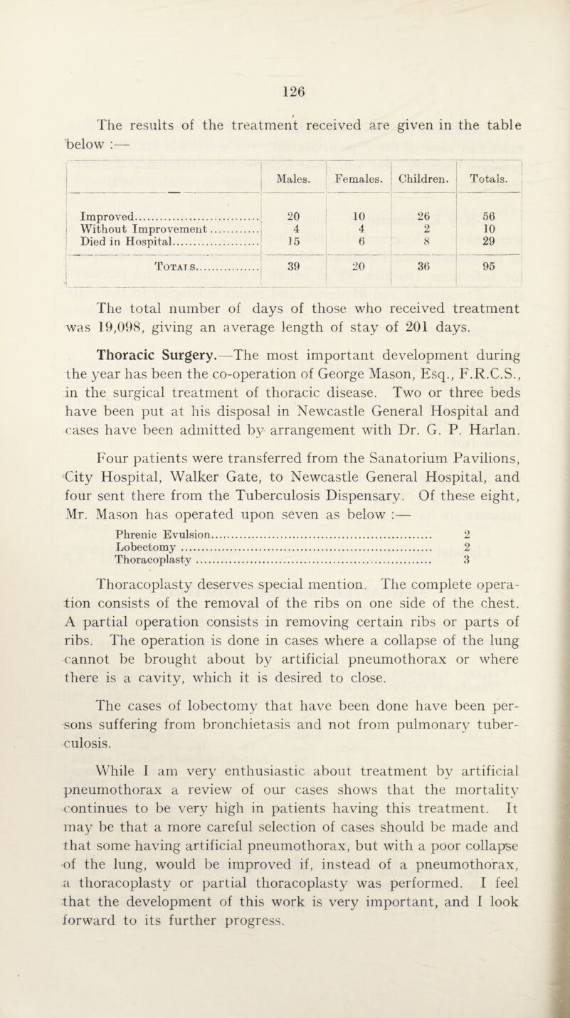 § The results of the treatment received are given in the table below :— Males. Females. : Children. Totals. 1 Improved. 20 10 i 26 56 Without Improvement. 4 4 2 10 Died in Hospital. 15 6 8 29 Totals. 39 20 36 95 The total number of days of those who received treatment was 19,098, giving an average length of stay of 201 days. Thoracic Surgery.—The most important development during the year has been the co-operation of George Mason, Esq., F.R.C.S., in the surgical treatment of thoracic disease. Two or three beds have been put at his disposal in Newcastle General Hospital and cases have been admitted by arrangement with Dr. G. P. Harlan. Four patients were transferred from the Sanatorium Pavilions, City Hospital, Walker Gate, to Newcastle General Hospital, and four sent there from the Tuberculosis Dispensary. Of these eight, Mr. Mason has operated upon seven as below :— Phrenic Evulsion. 2 Lobectomy. 2 Thoracoplasty. 3 Thoracoplasty deserves special mention. The complete opera¬ tion consists of the removal of the ribs on one side of the chest. A partial operation consists in removing certain ribs or parts of ribs. The operation is done in cases where a collapse of the lung cannot be brought about by artificial pneumothorax or where there is a cavity, which it is desired to close. The cases of lobectomy that have been done have been per¬ sons suffering from bronchietasis and not from pulmonary tuber¬ culosis. While 1 am very enthusiastic about treatment by artificial pneumothorax a review of our cases shows that the mortality continues to be very high in patients having this treatment. It may be that a more careful selection of cases should be made and that some having artificial pneumothorax, but with a poor collapse of the lung, would be improved if, instead of a pneumothorax, a thoracoplasty or partial thoracoplasty was performed. I feel that the development of this work is very important, and I look forward to its further progress.