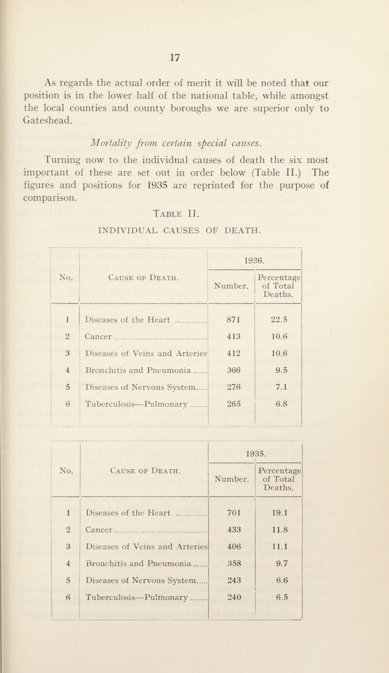 As regards the actual order of merit it will be noted that our position is in the lower half of the national table, while amongst the local counties and county boroughs we are superior only to Gateshead. Mortality from certain special causes. Turning now to the individual causes of death the six most important of these are set out in order below (Table IT) The figures and positions for 1935 are reprinted for the purpose of comparison. Table IT INDIVIDUAL CAUSES OF DEATH. 1936. No. Cause of Death. Number. Percentage of Total Deaths. 1 Diseases of the Heart . 871 22.5 2 Cancer. 413 10.6 3 Diseases of Veins and Arteries 412 10.6 4 Bronchitis and Pneumonia. 366 9.5 5 Diseases of Nervous System. 276 7.1 6 1 Tuberculosis—Pulmonary. 265 6.8 1935. ! No. Cause of Death. Number. Percentage of Total Deaths. 1 Diseases of the Heart . 701 19.1 2 Cancer. 433 11.8 3 Diseases of Veins and Arteries 406 11.1 4 Bronchitis and Pneumonia. 358 9.7 1 5 Diseases of Nervous System. 243 6.6 6 1 Tuberculosis—Pulmonary. 240 6.5
