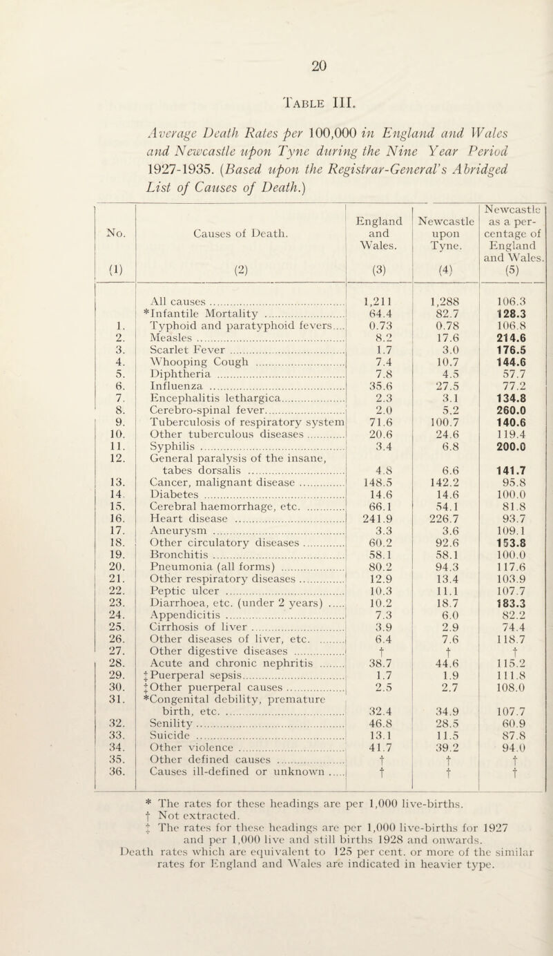 Table III. Average Death Rates per 100,000 in England and Wales and Newcastle upon Tyne during the Nine Year Period 1927-1935. (Based upon the Registrar-General’s Abridged List of Causes of Death.) No. (1) 1 Causes of Death. (2) England and Wales. (3) Newcastle upon Tyne. (4) Newcastle as a per¬ centage of England and Wales. (3) All causes. 1,211 1,288 106.3 * Infantile Mortality . 64.4 82.7 128.3 1. Typhoid and paratyphoid fevers.... 0.73 0.78 106.8 2. Measles . 8.2 17.6 214.6 3. Scarlet Fever . 1.7 3.0 176.5 4. Whooping Cough . 7.4 10.7 144.6 5. Diphtheria . 7.8 4.5 57.7 6. Influenza . 35.6 27.5 77.2 7. Encephalitis lethargica. 2.3 3.1 134.8 8. Cerebro-spinal fever. 2.0 5.2 260.0 9. Tuberculosis of respiratory system 71.6 100.7 140.6 10. Other tuberculous diseases. 20.6 24.6 119.4 11. Syphilis . 3.4 6.8 200.0 12. General paralysis of the insane, tabes dorsalis . 4.8 6.6 141.7 13. Cancer, malignant disease . 148.5 142.2 95.8 14. Diabetes . 14.6 14.6 100.0 15. Cerebral haemorrhage, etc. 66.1 54.1 81.8 16. Heart disease . 241.9 226.7 93.7 17. Aneur^^sm . 3.3 3.6 109.1 18. Other circulatory diseases. 60.2 92.6 153.8 19. Bronchitis . 58.1 58.1 100.0 20. Pneumonia (all forms) . 80.2 94.3 117.6 21. Other respirator}^ diseases. 12.9 13.4 103.9 22. Peptic ulcer . 10.3 11.1 107.7 23. Diarrhoea, etc. (under 2 years) . 10.2 18.7 183.3 24. Appendicitis ... 7.3 6.0 82.2 25. Cirrhosis of liver . 3.9 2.9 74.4 26. Other diseases of liver, etc. 6.4 7.6 118.7 27. Other digestive diseases . t t t 28. Acute and chronic nephritis . 38.7 44.6 115.2 29. J Puerperal sepsis. 1.7 1.9 111.8 30. J Other puerperal causes. 2.5 2.7 108.0 31. *Congenital debility, premature birth, etc. 32.4 34.9 107.7 32. Senility. 46.8 28.5 60.9 33. Suicide . 13.1 11.5 87.8 34. Other violence . 41.7 39.2 94.0 35. Other defined causes . t t t 36. Causes ill-defined or unknown. t t t * The rates for these headings are per 1,000 live-births, t Not extracted. 1 The rates for tliese lieadings are per 1,000 live-birtlis for 1927 and per 1,000 live aiul still births 1928 and onwards. Death rates which are ecpiivalent to 125 per cent, or more of the similar rates for England and ^Vales are indicated in heavier t3^pe.