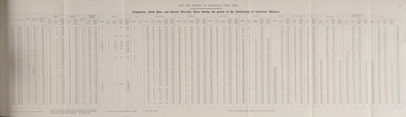 Population, Birth Rate, and Special Mortality Rates during the period of the Notification of Infectious Diseases. 1 Total Maternal Deaths. 1 DuRRUOSA and I ^ r Diphtheria. Scarlet Fever. Erysipelas, Measles.** Canc ER. TUBERCILOSIS. ' 1 Sersis. EKTERITtS 1 Smallpo.x - 1 Plt,monarv. Non-Pulm.>narv. Totau YtAS. PorVtATJON. Biktii Rate. (lEKrH.^L 1 Death Rate. Mortality 1 (Death* per Number ^ Death Rate per I.IXK) 1 ivc Death I Rate per l.OOO Live ' Zymotic Death I Rate. II v,.._ 1 Death Rate per 1,000 1 Popula- v™^,r 1 Death .Attack 1 I' i Case ^ Death Rate per Attack Rate Cases Number Case Death Rate per .Attack Rate Cases Number Case Death Rate per Attack Rate Case.s Number Case Death Rate per .Attack Rate Cases Number Death Rate per Number Death Rate per Number Death Rate per New Number Death Rate per .Attack Rate New Number Death Rate per Attack Rate New Number E>eath Rale per Attack Year. 1 1 Biitljs). 1' Notified. 1 Notified, j Notifinl. l.DUO , per l.(UX) 1 Notified. of Mortality l.OdU per 1,000 Notified. of Mortality i.ono per l.OOO Notified. of Mortality Notified. of of Cases of l.rjOO per i.noo Casev of l.fMK) per I.IKIO Casn of I.ODO . 1 Notified. Deaths. Deaths. 1 Deaths Deaths. 1 per cent. Popula¬ tion. Popula tion. EVaths. I Deaths. | per cent. Popula¬ tion. 1 Popula¬ tion. 1 Deaths. per cent. Popula¬ tion. Popula¬ tion. Deaths. per cent. Popula¬ tion. Popula¬ tion. Deaths. per cent. Popula¬ tion. Popula- tioii. 1 Deaths. Popula¬ tion. Deaths. Popula¬ tion. Deaths. Popula¬ tion. Notified. Deaths. Papula- two. Popi^- twn. Notified. Duathc Popula- tlOO. Popula- tWQ. Notified. Deaths. Popula- two. Popula- two. 1885 161,526 36.2 24 7 174 11 4 0.68 31 5.30 4 3 1 128 0 79 70 3 4.3 0-02 0 43 9 7 253 56 i 22.1 0.35 1.58 ' 93 26 28.(1 0.16 0,57 i 1,227 83 6,8 0.51 7.6 : • 16 0.10 . 359 2.22 49 0.30 64 0.40 368 2 28 138 086 506 3.13 1885 1890 182,866 36.0 23 4 169 4 3 0.45 30 4.56 1.9 184 l.OI ' 4 0 02 17 3 i 198 .35 17.7 1 0.19 , 108 : 181 44 24,3 I 0.24 0.99 613 26 4.2 0 14 3.3 25 .... 0 14 7 0.04 80 0.44 92 0.50 383 2.10 186 I 02 569 3.12 1890 1895 198,141 32.4 20.8 186 13 5 0.78 31 4.82 ♦> ■> 248 1.25 213 48 22.5 0.24 1.07 174 49 28.2 : 11.25 0.88 959 26 2.7 0,13 4.8 i 3 0.02 ■ 140 0-71 57 ' 0,29 I4I 0.71 406 205 218 1.10 624 3 15 1895 18% 201.035 33.3 19.4 165 6 5 0.74 27 4.03 1.9 175 0.87 ; I 176 1 33 18,7 1 0.16 0.87 ^ 164 34 20,7 0.17 (1.82 896 23 2.6 0,11 4 4 1 6 0.03 133 0.66 95 0.47 142 0.71 401 1 99 206 1 03 607 3 02 1896 1897 203.871 33,5 20,0 177 7 3 0.44 34 5.00 I 7 199 0 98 , 138 33 23.9 0.16 0.68 ' 102 19 18.6 0.09 0.50 496 24 4.8 0.12 2,4 1 4 0.02 96 0,47 62 0.30 143 0.71 375 1 84 213 1 05 588 2.88 1897 1898 206,950 34.0 22.5 190 2 21 3.00 2.4 187 0.90 17 3 17.6 0.01 ' 0,08 307 66 21.5 0.32 1,48 89 27 30.3 0.13 0.43 692 26 3,8 0.13 3.3 2 5 0.02 125 0.60 145 , 0.70 174 0.84 412 1 99 163 0.79 575 2 78 1898 1899 209,973 34.2 22,0 193 3 31 4.33 1.7 ' 178 ' 0.85 1 1 133 22 16,5 0.10 0.63 107 25 23,4 0.12 0,51 622 28 4,5 0 13 2.9 12 , 006 79 0.37 89 0.42 161 0 77 398 1 90 182 0 87 580 2 77 1899 1900 213,039 334 21,0 169 4 f> 0.28 26 3.65 1.4 127 0.60 2 1 79 18 22.8 0.08 0.37 , 101 27 26.7 11.13 0 46 603 20 3.3 0.09 2.8 1 141 7 5.0 0.03 0.66 87 0.41 81 0.38 174 0.82 405 1 90 179 0.84 584 2 74 1900 1901 216.150 32.0 oi o 177 3 1 0.14 24 3 47 O 9 384 1.78 25 I 4.0 0.00 0.12 I 2 76 12 15.8 0.06 0.35 j 146 36 24.7 0.17 0.67 1,389 42 3-0 0 19 6 4 135 11 8.1 0,05 0.63 ! 68 0.31 105 0.49 ; 214 0.99 428 I 98 168 0 78 596 2 76 1901 1902 216,275 33 6 19.9 139 1 1 0.14 39 5.37 1.6 103 0.47 13 1 7.7 0.00 0,06 ' 1 1 57 8 14.0 0.04 0.26 ' 133 21 15.8 0.10 0.61 1,382 59 43 0,27 6.4 179 10 .16 0,05 0,83 1 137 0,63 98 0.45 197 0.91 357 I 65 168 0.78 525 2 43 1902 1903 217,010 31 8 19 1 166 7 4 0.58 20 2.90 11 192 0.88 155 9 5.8 0.04 0.71 3 . 1 /a 9 12.0 0,04 0.35 147 38 24 5 0.17 0.68 1.175 31 2 6 0.14 5,4 191 9 4.7 0.04 0 88 12 0.06 ' 52 0.24 200 0.92 371 I 71 201 0 93 572 264 1903 1904 217.862 31.6 19,5 155 5 5 0.73 30 3.64 1.6 162 0.74 351 17 4 8 0.08 1,6 30 7 23.3 0.03 0.14 j 235 47 20,0 0,22 1,08 886 25 2.8 0.12 4.1 206 s 3.9 0-04 0.95 56 0.26 124 0.57 209 0 96 377 I 73 177 0.81 554 2 55 1904 1905 255,160 33 2 18.0 i;t8 5 4 0.47 23 O Oi 14 228 0 89 103 9 1.9 0.00 0,40 50 11 22,0 0,04 0.20 288 52 18.1 0.21 1.13 705 14 2 0 0.05 2.8 213 7 3.3 0,03 0,84 37 0.14 88 0.34 231 0 91 397 1.56 211 0 83 608 2 38 1905 1906 257,113 31.9 18,8 153 6 o 0.24 19 2.07 9 9 369 1.44 8 0,03 70 13 18.6 0.05 0.27 364 66 18,1 0.25 1,41 733 17 2.3 0.07 2,9 187 5 2.7 0 02 0 73 163 0.63 58 0.23 22^ 0.87 401 1 56 191 074 592 2 30 1906 1907 259.082 31 2 17.8 125 4 2 0.25 16 1.73 15 111 0.43 1 0.00 3 66 11 16.6 0.04 0.25 383 52 13.6 0.20 1.47 614 22 3.6 0,08 2 4 180 4 2.2 0 02 0 70 ' 116 0.45 ' 130 0.50 238 0.92 398 I 53 168 065 ;>66 2 18 1907 1908 261,065 32.1 18.4 139 6 o 0.24 27 2.99 14 253 0.97 .... 111 14 12.6 0.05 0.42 335 36 10.7 0,14 1,28 394 10 2.5 0.04 1,5 147 1 0.7 0,00 0.56 1 30 0,12 , 131 0.50 279 1.07 387 1 48 ■f — 199 0.76 586 2 24 1908 1 I9U9 263,064 29 2 169 lOO 11 3 0.39 27 3 12 1.3 128 0.49 6 74 19 25.7 0.07 0.28 456 58 12.7 0.22 1.73 844 34 4 0 0.13 3 2 169 2 1.2 0.00 0 64 112 0.43 70 0.27 264 1.00 344 1 31 - ^ 173 0 66 517 1 97 1909 ' 1910 265.077 28.4 16.(t 123 4 2 0.26 24 2.92 2 153 0.58 3 1 33.3 0-00 0.01 10 63 9 14.3 0.03 0,24 443 40 9.11 0.15 1.67 574 12 2.1 0,05 2.2 182 2.2 0.01 0.69 , 87 0.33 ' 79 0.30 286 1.08 331 1 25 180 068 511 1 93 1910 1 1911 267,261 26.5 16.4 137 6 2 0.28 29 3.81 1,8 255 0,9.1 5 87 10 11.5 0.04 0.33 507 38 7.5 0.14 1.96 734 14 1.9 0.05 2.7 187 4 2.1 0 01 0.70 I 117 0,44 126 0.58 253 0.95 350 1.31 - ^ 157 0 59 507 1 90 1911 i 1912 269.193 26.7 14 3 lOI 7 5 0.69 29 4 03 1.4 86 0.32 91 15 16.5 0.06 0,34 501 33 6.6 0.12 1.85 1,184 34 2.9 0.13 4.4 161 7 4.3 0,03 0.60 164 0.61 38 0.14 255 0.95 972 358 1 33 361 ■X. 136 0 50 494 1 83 1912 1 1913 271,295 27 5 15 5 122 II 8 1.07 23 3.08 1.3 186 0.69 1 . 124 15 12.1 0.06 0,46 368 28 7.6 11.111 1.36 955 20 2,1 0.07 3,5 175 « 4,6 0,03 l).6o 64 0 24 98 0.36 276 1.02 796 326 1 20 294 450 153 0 56 I 66 1.246 479 1 76 4 6 1913 1914 271,523 27.8 17 2 137 16 2 0.27 •>o 2 92 2 3 302 1.11 2 1 102 21 20.6 0.08 0.38 362 28 7.7 0.10 1.33 1.723 44 2.6 0.16 64 250 7 2,8 0.03 0,92 212 0.78 77 0.28 265 0.98 bba 375 I 38 2.45 293 154 0 57 t 08 958 529 1 95 3.5 1914 ' 1915 278,107 27,8 §§I7.2 133 21 8 1.06 28 3.71 1.9 214 0.77 1 100 12 12.0 0.04 0.36 275 26 9..i 0.09 0.99 1.416 40 2.8 0.14 5.0 169 5 3.0 0.02 0.60 3.192 215 0.77 75 0.27 270 0.97 612 380 1 37 2 20 352 162 0 58 I 27 964 542 I 95 3 5 1915 1916 278,107 26.2 §§15 9 123 22 8 1.10 37 5.10 M 152 0.55 76 10 13.2 0.04 0.27 272 28 10.3 0.10 0 98 728 24 3.3 0,09 2.6 191 6 3,1 0.02 0.74 67 0.24 78 0.28 266 0.96 642 417 1.50 2 30 345 140 0 50 1 24 987 557 2.00 3 5 1916 1917 278.107 23 4 §§15.0 113 5 18 2.46 11 148 0 53 25 9 8 t) 0.00 0.09 226 33 14.6 0.12 0.82 452 19 4.2 0.07 1,6 118 5 4.2 0 02 0.42 4.561 78 0.28 60 0.22 252 0.09 590 411 1 48 2 12 319 160 0 58 I 15 909 571 2 05 3 3 1917 1918 278,107 23 3 : §§17.3 107 10 5 0.77 21 3.25 1.0 123 0 44 29 2 6.9 0.00 0.10 250 23 9.2 0.08 0.90 426 11 2.6 0.04 1.5 102 4 3 9 0 01 0,37 1.6(S0 33 0,12 119 0.43 225 0.80 552 393 1 41 1 98 267 138 0.50 0 96 819 531 1 90 29 1918 1919 275.099 23.3 §§17.6 120 6 29 4.35 0.9 132 0.48 1 10 2 20,0 0.00 0.04 320 22 6.9 0.08 1.16 716 24 3,3 0.09 2.6 173 4 2.3 0.01 0.(t3 7,624 101 0.37 9 0.03 312 I 13 529 339 I 23 1.92 205 116 0 42 0 75 734 455 1 65 2 7 1919 1920 286,061 28,0 14.0 101 12 0.62 27 3.34 0.9 131 0.46 .... 10 §2 10.0 0.00 0,03 348 24 6,9 0.08 1.22 1,282 20 6 0.07 4 5 246 6 2,4 0.02 0,86 2.727 42 0.15 45 0.16 244 0.92 593 368 I 28 2.07 244 121 0,42 0 92 837 489 1 71 30 1920 1921 278,400 26.2 14 I 96 12 0.69 24 3.29 1,2 159 0.57 .... 7 5 71,4 0.02 0.02 353 22 6.2 0.t)8 1.27 1,413 12 0.8 0.04 5,1 160 7 4 4 0.02 0.57 3,762 97 0.35 58 0.21 302 1.08 532 348 I 25 1 91 245 103 037 088 777 451 1 62 28 1921 1922 281 600 , 24.8 14 2 92 19 7 1.00 28 4.01 0.5 73 0.26 19 §5 21.1 0.02 0.07 254 15 ,i,9 0.05 (1,911 663 7 1.1 0.02 2.3 159 4 2.5 0.01 0.56 542 9 U.(J3 36 0.13 302 1.07 495 322 I 14 1 76 280 10(» 0 35 099 775 422 I 50 27 1922 1923 283.800 oo 4 12.9 98 13 10 26 4.08 1.2 102 0.36 j 7 1 14.3 0.00 0.02 200 10 5.0 0.04 0.70 492 5 1.0 0.02 1.7 I3I 6 4 6 0 02 0.46 6,875 152 0.54 78 0.27 324 1,14 544 311 1 10 1 92 289 103 036 1 02 833 414 1 46 29 1923 1924 285 900 22.2 13.5 100 15 6 0.95 15 2.37 0.7 81 0.28 5 0.02 I 28 3 10.7 0,01 0.10 256 17 6.6 0.06 0.89 805 4 0.5 0.01 2.8 152 3 -1 0,01 0.53 3,504 61 0.21 29 0.10 : 358 1.25 ,i40 322 I 12 1 89 272 99 0,35 0 95 812 421 1.47 2 8 1924 1925 286 300 21.6 13.6 88 13 4 0.64 18 2.89 I.O 86 0.30 81 I 1.2 0.003 0.28 1 -■ ■ 15 3 20.0 0.01 0.05 ; 187 7 3,7 0.02 0.65 1,196 14 1.2 0.05 4,2 193 5 2.6 0.02 0,(s7 6,030 114 0 40 76 0.27 374 1.31 546 343 1 2<‘ 1 91 303 101 0 35 1 06 849 444 1 5S 2 9 1925 1926 284 700 21.0 12 H 88 15 0.8;i 19 3.16 0.8 12! 0.42 50 0.18 .... 14 2 14.3 0.01 0.05 j 202 17 8.4 0.06 0.71 987 14 1.4 0.05 3.5 i 172 5 2.9 0.02 0-60 4.242 42 0.15 49 0.17 ' 333 1.16 580 331 1 16 204 292 84 0 30 1 02 872 415 1 46 3 1 1926 1927 288 500 18 7 12 4 88 10 4 0.74 20 3.70 0,5 71 0.25 111 0.38 ' 10 0.03 1 225 16 7.1 0,05 0.78 867 6 0.7 0.02 3,0 212 12 5.7 0.04 0.73 3,077 32 0,11 20 0.07 342 1 19 504 316 1.09 1 75 270 84 0 29 0 94 774 4(K) 1 .i8 2 7 1927 Ift?K 281 500 xl9 2 13 1 82 18 9 1.66 27 4.97 0.8 116 0.41 76 0.27 22 §5 22.7 0.02 0.08 262 8 3.1 0.03 0.93 506 0.4 O.Ol 1.8 234 19 8.1 0.07 0.83 ! 4.160 56 0.20 ' 50 0.18 420 1,49 508 295 1 05 1 80 280 77 () 27 1 (H) 788 372 1 32 28 1928 283 400 18 1 13 8 85 17 11 2.15 30 5.85 0.8 93 0.33 21 0.07 ! 19 4 21.1 U.Ol 0.07 259 14 .8.4 0.05 0.91 584 §3 0.9 0.02 2.1 i 220 11 5,0 0,04 0 78 3,855 74 0.26 27 0.09 389 1.37 .551 309 1 09 1 94 236 7^ 0 2G 083 787 384 1 35 2 8 1929 1930 283 400 18 4 12,6 28 14 2.68 28 5.36 0.4 70 0.25 1 , 43 §5 11,6 0.02 0.15 : 200 4 2.0 0.01 0.71 634 4 0.6 0.01 208 12 5.8 0.04 0,73 1.9^4 17 ' 0.06 ^ 29 0.10 394 I 39 5d7 298 1 05 1 79 212 67 0.24 0 75 719 365 1 29 2 5 1930 1931 283 600 17 8 13 4 92 18 9 1.78 23 4.55 0.9 57 0.20 1 §13 §1 7.7 0.00 0.05 ! 115 6 5,2 0,02 0.40 1,074 6 0.6 0.02 3.8 218 11 5 0 0.04 1 0,77 ; 5,952 125 0.44 0,19 361 1.27 507 303 1.07 1 79 232 94 0 33 0 82 739 397 1 40 26 1931 1932 285 100 17 1 12 4 76 16 9 1.84 22 4.50 0.4 61 ' 0,21 .... 1 ■ ' 26 9 7.7 0.00 0.09 136 5 3.7 0.02 0.48 1,164 7 0.6 0.02 4.1 ’ 21)5 13 6,4 0.05 0.72 2.384 19 ^ (1.07 ' 30 0.11 403 1.42 432 277 0 98 1 52 207 (>4 0 22 0 73 639 341 1 20 2 2 1932 lO.Ti 16 4 12 7 76 10 7 11.43 oo 14.50 0.6 81 0.28 .... 1 ... 1 §8 §3 37.5 0.01 0.03 1 93 9 9.7 0,03 0.32 2,034 18 0.9 0.06 7.1 264 12 4.5 , 0.(14 j 0.92 ; 4.080 37 0.13 2o 0 09 404 1 41 428 262 0.91 1 49 191 67 023 066 619 329 1 14 22 1933 ! 1934 287 050 16 4 12 7 83 16 8 1 64 26 5.33 U.7 67 0.23 1 7.1 0.00 0.05 1 393 5.6 U.f)8 1.37 1,727 1.3 0.08 6.0 240 16 6.7 1 0 06 1 0.84 8,644 80 ' 0.28 16 ^ 0.06 442 1.54 464 280 0.97 I 62 140 51 U IS 0 49 604 331 15 2 1 1934 *292 700 16 0 12 6 86 16 12 2.46 25 5 13 0.5 81 . 0.28 1 7 0.02 i 675 35 .5,2 0.12 2.32 1.282 3 0.2 0.01 1 4.4 239 15 6.3 i 0.05 I 0.82 1 3.341 18 0.06 1 0.08 1 433 1.49 464 240 0,82 1 59 176 63 0.22 060 640 303 04 2 2 1935 1936 290.400 15.6 13 1 90 9 10 2 12 28 5.92 0.6 126 0.43 .... 1 .... .... ! •■■■ 8 2 25.0 0,01 0.03 693 35 5.1 0.12 2.38 937 8 0.8 0.03 3.2 176 12 6.8 j 0.04 ! 0 61 4.022 1 17 i 0.06 1 7 0.02 413 1.39 449 265 0 90 1 55 135 43 0 14 0 46 584 308 1.04 20 1936 Ail rates calculated oti population of 291,025. X Calculated on population of 282,200# §§ Civilians only. Under the heading of Measles, Rubella is included from 1916 onward.