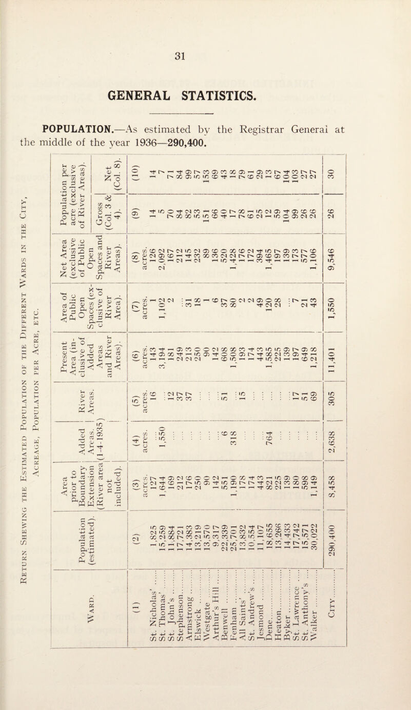 GENERAL STATISTICS. POPULATION.—As estimated by the Registrar General at the middle of the year 1936—290,400. H u w H S3 I—I (/) Q < W W d w H-1 H O o H hJ P Ph O r\ P o <1 o H < P D P O r-H Q W H < P P C W H P W -P p X H S3 > W K (f) S3 X P H W Population per acre (exclusive of River Areas). Net (Col. 8). o Tt<[^^Tfair^coa5coooa5'-^a3coi>Tt'Cot^i> o X Gross (Col. 3 & 4). dS '^iCOTfC<IC0^3DOI>X'-iiD(Ma3'^03CC)3D ^ t>XXi0i0 30'^<'-^l>3Ci<N'-HL0Oa)C<ICN T**H 26 Net Area (exclusive of Public Open Spaces and River Areas). _c/}coc<ii>c^icc^a:>'X)Oooc£)C<irfir)i>a:>coi>co cT) pcNaico^TrcoxcocNc^r^i>a>c£>a:)Coi>i>o ^ T—1 O O'! ^ ^ bO ^ CO ^ LC 9,546 Area of Public Open Spaces (ex¬ clusive of River Area). :^X'-<XI>0<MC^030X o :X'-' XX CN-^ ^ o ^ cS 1,550 Present Area (in¬ clusive of Added Areas and River Areas). _dxTj<r-(aixooiMxxx'^xir)i-co3i>a5X cr, P'^OiX'^’—'lOCP^OOGil'^'^XC^XaiTf'—1 r-HCOiCT-(^Tt<LC<MT-iT-iXC^l rd X 1—( 1—1 T—1 11,401 j River Areas. ) 1 C/5X ' -IC • : : :-—(XX ;ic 1 :r-HLCX *1J Vh o cd j 305 Added ' Areas. 1 (1-4-1935 (4) acres. 1,550 ' 6 318 764 1 X i X 1 o Area prior to Boundary j Extension j (River area' not included). ^cnO^OdPlXOOiM’—'OX^X--<i.0a5OXi3d dtp'M^'p>'-<t^ioa3^xo3i>i>Trc^<NxxadTt- 'C^'—(l^'l l—(lC'-<r-(T-<TtX CM '—(’—( LOt-H cd ^ '—( 8,458 Population (estimated). ^ (MXXC<lX--^l>^XOXXOj^^^^CP^ (X CM X X (P) 1C X X X^ 1C •> ‘R o_ ^ t> 'rt-'' x' x” CP (pf I-C x' o' ^ O 1 290,400 i Ward. (1) St. Nicholas’ . St. Thomas’ . St. John’s . Stephenson. Armstrong. Elswick . Westgate . Arthur’s Hill. Benwell . Fenham . All Saints’ . St. Andrew’s . Jesmond . Dene. Heaton. Byker. St. Lawrence . St. Anthony’s .... AValker . City.