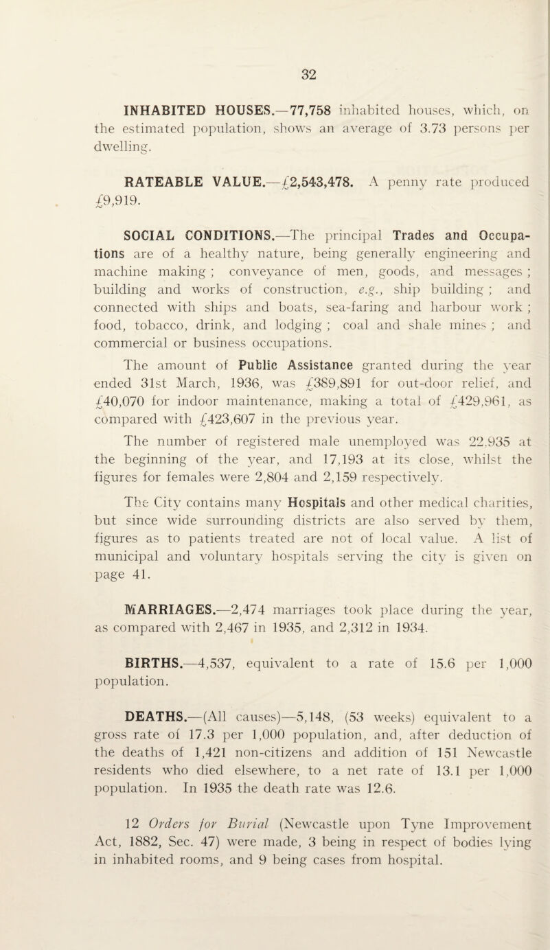 INHABITED HOUSES.— 77,758 inhabited houses, which, on the estimated population, shows an average of 3.73 j)ersons per dwelling. RATEABLE VALUE.—£2,543,478. A penny rate produced /9,919. SOCIAL CONDITIONS.—^The principal Trades and Occupa¬ tions are of a healthy nature, being generally engineering and machine making ; conveyance of men, goods, and messages ; building and works of construction, e.g., ship building ; and connected with ships and boats, sea-faring and harbour work ; food, tobacco, drink, and lodging ; coal and shale mines ; and commercial or business occupations. The amount of Public Assistance granted during the year ended 31st March, 1936, was £389,891 for out-door relief, and £40,070 for indoor maintenance, making a total of £429,961, as compared with £423,607 in the previous year. The number of registered male unemployed was 22,935 at the beginning of the year, and 17,193 at its close, whilst the figures for females were 2,804 and 2,159 respectively. The City contains many Hospitals and other medical charities, but since wide surrounding districts are also served by them, figures as to patients treated are not of local value. A list of municipal and voluntary hospitals serving the city is given on page 41. IViARRIAGES.—2,474 marriages took place during the year, as compared with 2,467 in 1935, and 2,312 in 1934. BIRTHS.—4,537, equivalent to a rate of 15.6 per 1,000 population. DEATHS.—(All causes)—5,148, (53 wneks) ec]uivalent to a gross rate of 17.3 per 1,000 population, and, after deduction of the deaths of 1,421 non-citizens and addition of 151 Newcastle residents who died elsewhere, to a net rate of 13.1 per 1,000 population. In 1935 the death rate was 12.6. 12 Orders jor Burial (Newcastle upon Tyne Improvement Act, 1882, Sec. 47) were made, 3 being in respect of bodies lying in inhabited rooms, and 9 being cases from hospital.