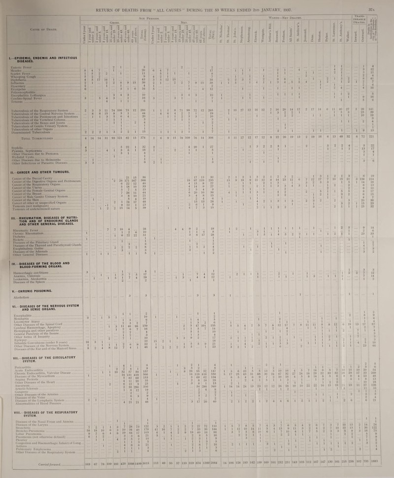 Age Periods. ClROSS. (;.M’SE OK Death. T3 C D I.—EPIDEMIC, ENDEMIC AND INFECTIOUS DISEASES. '1 5 • ^ ■ « CS 5/j ‘C 1- u- 2 >- nj fij (9 Cj c c — 3 3 b u <9 •O 3 •o *0 c c C9 C9 ■ * i£<N,i:-5 iix I P C/ o -*^-0 ! 1C C lie c I — 3 M 3 SI . o ‘ 1C 3 -f 3 Nkt. rt w ! s >.■3 *0 c . rt ic •C j/: — t rt Sixl 3 i‘C 3 II . eSn ? ^ Cl ^ X-0 >C 3 I 3 O o ^ Cl ' ^ I “ «c c ' c-l 3 •J . < ■ H Ui 0 ^ ■t! HCi «u Ou.;«-2 tM.;r r= X i- .3 Cl. tc 3 0 ! I'.nUTic I'fvt'r . I Measles .. Scarlet Fever. I Whooping Qnigh . I Diphtheria. 1 Influenza. Dysentery . ICrysipelas . Poiioenceph.ilitis. Fncephalitis I.ethargica Cerebro-Spinal Fever. Tetanus . Tuberculosis of the Kespiratory System . Tuberculosis of the Central Nervous System ... Tuberculosis of the Peritoneum anti Intestines Tuberculosis of the Vertebral Column. Tulx-rculosis of the Pones and Joints . Tuberculosis of Cenito Urinary System. Tuberculosis of other Organs . Disseminated Tuberculosis. Tot.\l Tuberculosis . Syphilis. Pysemia, Septicaemia . Other Diseases due to Protozoa .. Hvdatid Cysts. Other Diseases due to Helminths Other Infectious or Parasitic Diseases II. CANCER AND OTHER TUMOURS. Cancer of the Buccal Cavity Cancer of the Digestive Organs and Peritoneum Cancer of the Respiratory Organs. Cancer of the Uterus. Cancer of the Female Genital Organs .. Cancer of the Breast. Cancer of Male Genito Urinary System. Cancer of the Skin. Cancer of other or unspecified Organs . Tumours (not malignant) . Tumours of undetermined nature . III. —RHEUMATISM. DISEASES OF NUTRI¬ TION AND OF ENDOCRINE GLANDS AND OTHER GENERAL DISEASES. Rheumatic Fever. Chronic Rheumatism. Diabetes. Rickets .;- Diseases of the Pituitary' Gland Diseases of the Thyroid and Parath Exophthalmic Goitre . Diseases of the .Adrenals . Other General Diseases. roid Glands! IV.—DISEASES OF THE BLOOD AND BLOOD-FORMING ORGANS. Haemorrhagic conditions . .Anaemia, Chlorosis . Leukaemia, .Aleukaemia . Disea.ses of the Spleen .... V.—CHRONIC POISONING. Alcoholism.. VI - DISEASES OF THE NERVOUS SYSTEM AND SENSE ORGANS. Encephalitis.. Meningitis . Locomotor .Ataxy' . Other Diseases of the Spinal Cord. Cerebral Haemorrhage, Apoplexy . Hemiplegia and other paraly'sis .... General Paralysis of the Insane. Other forms of Insanity . Epilepsy'..^. Infantile Convulsions (under 5 years) . Other Diseases of the Nervous System .. Diseases of the Ear and of the Mastoid Sinus. VII.—DISEASES OF THE CIRCULATORY SYSTEM. Pericarditis. .Acute Endocarditis . Chronic Endocarditis, Valvular Disease. Jiiseases of the Myocardium . .Angina Pectoris. ()ther I iiseases of the Heart . .Aneurysm.. .Arterio-Sclerosis. Gangrene. Other Diseases of the .Arteries . Diseases of the Veins . Disca-scs of the Lymphatic System . Abnormalities of Blood Pressure. 14 14 31 S 9 1 .... 3 1 15 (S 10(3 3 6 1 1 1 1 75 I 12 1 4 121 82 5 I 22 3 6 3 1 2 I 26 .... I 6 5 ! 3 .... i 7 3 i 21 171 22 ! 26 ! ^ 5 24 ! 1- 14 VIII. DISEASES OF THE RESPIRATORY SYSTEM. 10 1 6 15 15 167 12 10 5 11 10 4 17 1 5 Diseases of the Nasal Fossx and .Annexa. I iiseases of the Larynx . ISroiichitis ... Broncho-Pneumonia . Lobar I’neiinionia. Pneumonia (not otherwi.se defined) . Pleurisy ... Congestion and Haemorrhagic Infarct of Lung.. Asthma.. Pulmonary Emphysema. Dther Diseases of the Respiratory System . Carried forward. 163 1 1 2 4 3 20 11 9 43 39 4 16 10 16 6 286 44 20 3 4 1 1 15 374 32 18 4 1 1 6 36 366 40 33 15 44 21 10 48 23 39 28 10 51 1 1 3 8 3 5 4 17 19 1 ' 1 11 2 2 18 2 I 1 1; 2 12 i 7 o 3 46 6 10 1 2 ! 4 32 57 14 ll31 82 11 6 12 2 58 1 ' 6 . 2 6 .... 1 1 4 I 21 98 7 1 56 419 66 20 3 296 12 3 21 1 10 6 2 1 67 78 109 28 10 34 19 I 44 73 40 17 6 3 8 1 181 420 110981499 2 10 6 7 159 16 4 3 10 20 22 46 6 9 157 566 153 35 23 356 19 2 9 4 46 1 1 122 179 109 21 16 5 21 3 4 15 71 78 109 9 15 4 3 I 76 12 14 13 119 8 9 4 10 8 4 13 1 3 2 17 8 7 35 38 2 12 l(i 7 1 265 19 10 3 308 27 5 1 1 3 30 235 27 27 9 36 15 6 28 9 15 19 8 28 1 1 2 4 2 2 1 12 12 1 3 41 6 5 1 2 55 118 69 8 8 54 2 2 5 1 17 101 7 57 416 62 18 1 286 6 20 10 11 27 6 155 14 10 4 17 18 21 23 4 8 147 550 134 28 13 340 8 2 7 2 40 1 110 144 96 16 9 5 18 3 6 1 l ! 3 5 17 . ,. i 8 1 2 14 i 1 1 6 25 5 1 14 1 ' 1 5 I 7 1 i 12 3 ! 7 27 I 12 1 1 1 10 43 4 Wards—Net Deaths. ac. = e s > « = # a: -sc s c •o c c Trans¬ ferable Deaths. - O 12 17 12 ! 3 I 2 1 1 3 22 3 ! 1 1 4 1 16 20 3 2 2 ’ 1 I .. . 8 22 ; 26 3 I I 1 1 2 14 3 3 23 i 2 i 2 14 12 2 17 14 2 1 2 . 1 1 11 40 27 19 13 19 16 6 13 48 1 i 2 1 5 31 6 4 24 I 19 :: I:: 1 {.... 21 2 5 48 9 1 23 1 13 36 7 5 i'i 1 1 12 1 17 4 8 10 5 2 3 a 14 8 1 I j I 7 11 10 1 1 1 10 47 10 1 26 1 16 32 16 3 1 28 2 1 7 15 7 4 27 4 19 6 7 3 3 1 1 12 2 1 1 II 1 11 1 a 24 5 1 1 10 7 18 8 1 1 14 6 29 22 14 8 1 3 1 22 16 1 a 11 4 1 2 10 1 1 2 i .... I.... 1 15 1 32 3 21 5 2 2 a 33 5 15 12 1 1 1 7 S 10 32 i 28 6 ' 9 1 2 19 i 21 1 L 1 1 ' . 1 25 10 a 13 3 1 6 134 14 6 6 8 6 4 20 15 25 9 2 23 13 7 1 7 I 19 1 1 15 29 i| 17 8 ' 4 4 ;! I =5|| lill s at: 1 10 23 11 4 12 II 4 41 7 4 16 5 16 6 5 26 141 39 19 3 4 1 1 13 6 72 221 22 17 4 1 19 214 28 13 10 17 15 7 30 23 32 14 6 33 1 3 12 14 1 8 1 1 17 a 23 3 20 33 23 8 10 27 11 1 9 4 4 57 7 4 3 3 3 10 44 7 10 3 10 10 5 13 13 9 14 36 16 5 7 1 3 6 54 269 48 13 18 128 16 1 .5 4 21 1 1 24 75 9 9