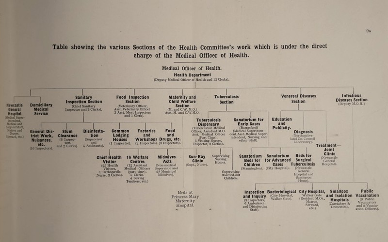 9a Newcastle General Hospital 'Mfdical Super¬ intendent, Medical and Surgical Staff, Matron and Nurses. Steward, etc.) Table showing the various Sections of the Health Committee’s work which is under the direct charge of the Medical Officer of Health. Domiciliary Medical Service Sanitary Inspection Section (Chief Sanitary Inspector and 3 Clerks). General Dis¬ trict Work, Nuisances, etc. (10 Inspectors). Slum Clearance (6 Inspec¬ tors and 2 Clerks). Disinfesta- ' tion (Supervisor and 5 Assistants). Medical Officer of Health. Health Department (Deputy Medical Officer of Health and 13 Clerks). Food Inspection Section (Veterinary Officer, Asst. Veterinary Officer 3 Asst. Meat Inspectors and 1 Clerk). Maternity and Child Welfare Section (M. and C.W. M.O.) Asst. M. and C.W.M.O. Tuberculosis Section Venereal Diseases Section Infectious Diseases Section (Deputy M.O.H.) Common Lodging Houses Factories and Food and Workshops Drugs, etc. (I Inspector). (2 Inspectors). (3 Inspectors) Tuberculosis Dispensary (Tuberculosis Medical Officer, Assistant M.O. Asst. Medical Officer (Part Time). 5 Visiting Nurses, Inspector, 3 Clerks). Sanatorium for Early Cases (Barrasford) (Medical Superinten- dent,Asst. Medical Super-: intendent, Nursing and other Staff). Education and Publicity. Diagnosis (Northumber¬ land Co. Council Laboratory). Chief Health Visitor (25 Health Visitors, 1 Orthopaedic Nurse, 3 Clerks). 16 Welfare Centres (12 Assistant Medical Officers (part time), 5 Clerks. 4 Sewing Teachers, etc.) Midwives Acts (Xon-medical Supervisor and 28 Municipal Mid wives). Sun-Ray Clinic (Supt., Nurse). Supervising Nursing Homes. Sanatorium Sanatorium Beds for Beds for for Advanced Surgical Children Cases Tuberculosis (Stannington). (City Hospital). (Newcastle Supervising General Boarded-out Hospital and Children. Sanderson Home). Treatment- Joint Clinic (Newcastle General Hospital). Beds at Princess Mary Maternity Hospital. Inspection Bacterio ogical City Hospital, Smallpox and Inquiry (3 Inspectors, 6 Ambulance and Disinfecting Staff). (City Hosffital, Walker Gate) Walker Gate and Isolation (Resident M.Os., HOSpitalS Steward, (Caretakers & etc.) Domestics). Public Vaccination (9 Public Vaccinators and 2'Vaccin¬ ation Officers).