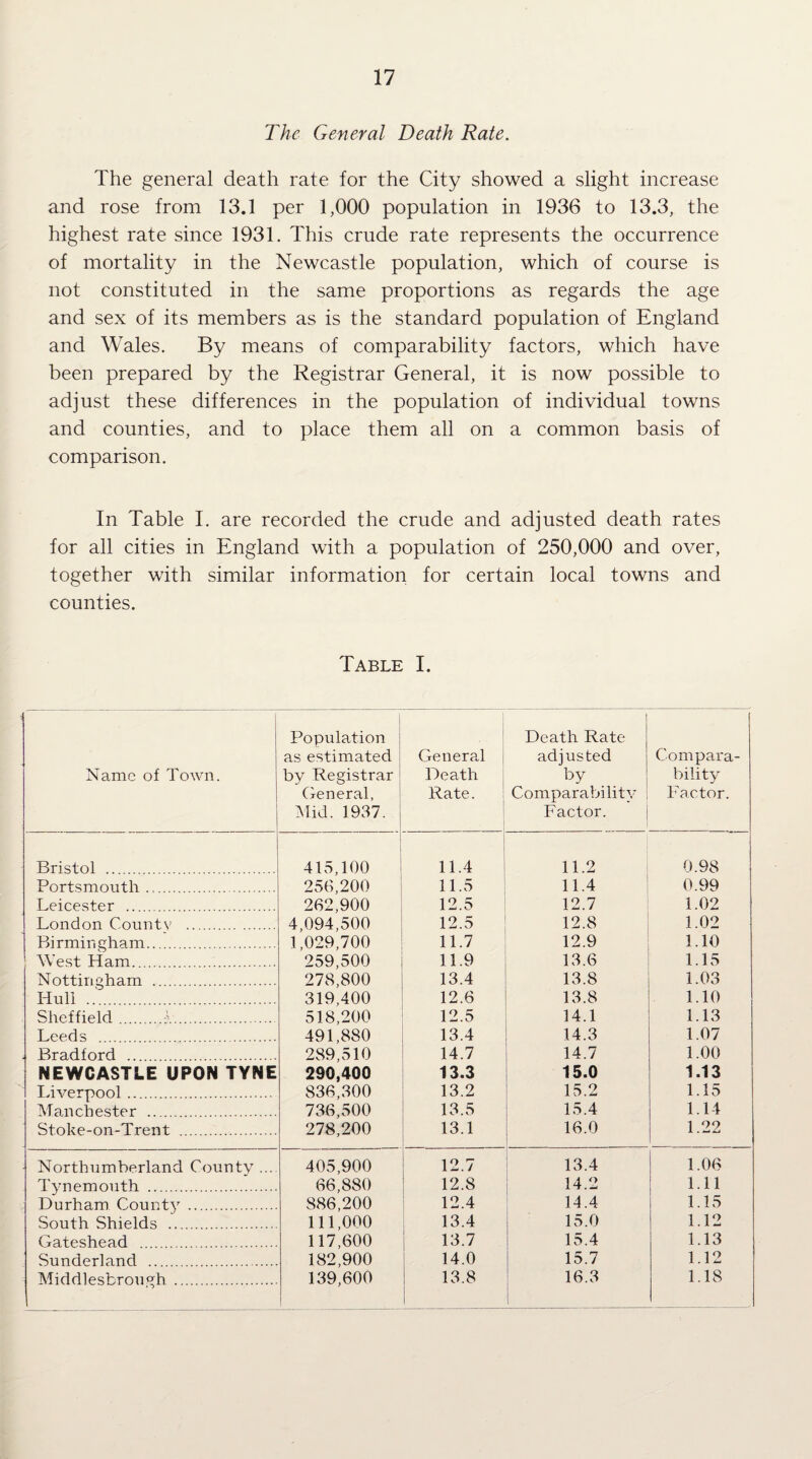 The General Death Rate. The general death rate for the City showed a slight increase and rose from 13.1 per 1,000 population in 1936 to 13.3, the highest rate since 1931. This crude rate represents the occurrence of mortality in the Newcastle population, which of course is not constituted in the same proportions as regards the age and sex of its members as is the standard population of England and Wales. By means of comparability factors, which have been prepared by the Registrar General, it is now possible to adjust these differences in the population of individual towns and counties, and to place them all on a common basis of comparison. In Table I. are recorded the crude and adjusted death rates for all cities in England with a population of 250,000 and over, together with similar information for certain local towns and counties. Table I. Name of Town. Population as estimated by Registrar General, Mid. 1937. 1 General Death Rate. 1 Death Rate adjusted by Comparaijility Factor. Compara¬ bility Factor. Bristol . 4Lo,100 11.4 11.2 0.98 Portsmouth ... 256,200 11.5 11.4 0.99 Leicester . 262,900 12.5 12.7 1.02 London Countv . 4,094,500 12.5 12.8 1.02 Birmingham. 1,029,700 11.7 12.9 1.10 West Ham... 259,500 11.9 13.6 1.15 Nottingham . 278,800 13.4 13.8 1.03 Hull . 319,400 12.6 13.8 1.10 Sheffield.h. 518,200 12.5 14.1 1.13 Leeds . 491,880 13.4 14.3 1.07 Bradford . 289,510 14.7 14.7 1.00 NEWCASTLE UPON TYNE 290,400 13.3 15.0 1.13 Liverpool. 836,300 13.2 15.2 1.15 Manchester . 736,500 13.5 15.4 1.14 Stoke-on-Trent . 278,200 13.1 16.0 1.22 Northumberland County ... 405,900 12.7 ! 13.4 1.06 Tynemouth . 66,880 12.8 I 14.2 1.11 Durham County . 886,200 12.4 14.4 1.15 South Shields . 111,000 13.4 15.0 1.12 Gateshead . 117,600 13.7 15.4 1.13 Sunderland . 182,900 14.0 1 15.7 1.12 Middlesbrough. 139,600 1 13.8 1 16.3 1 1.18
