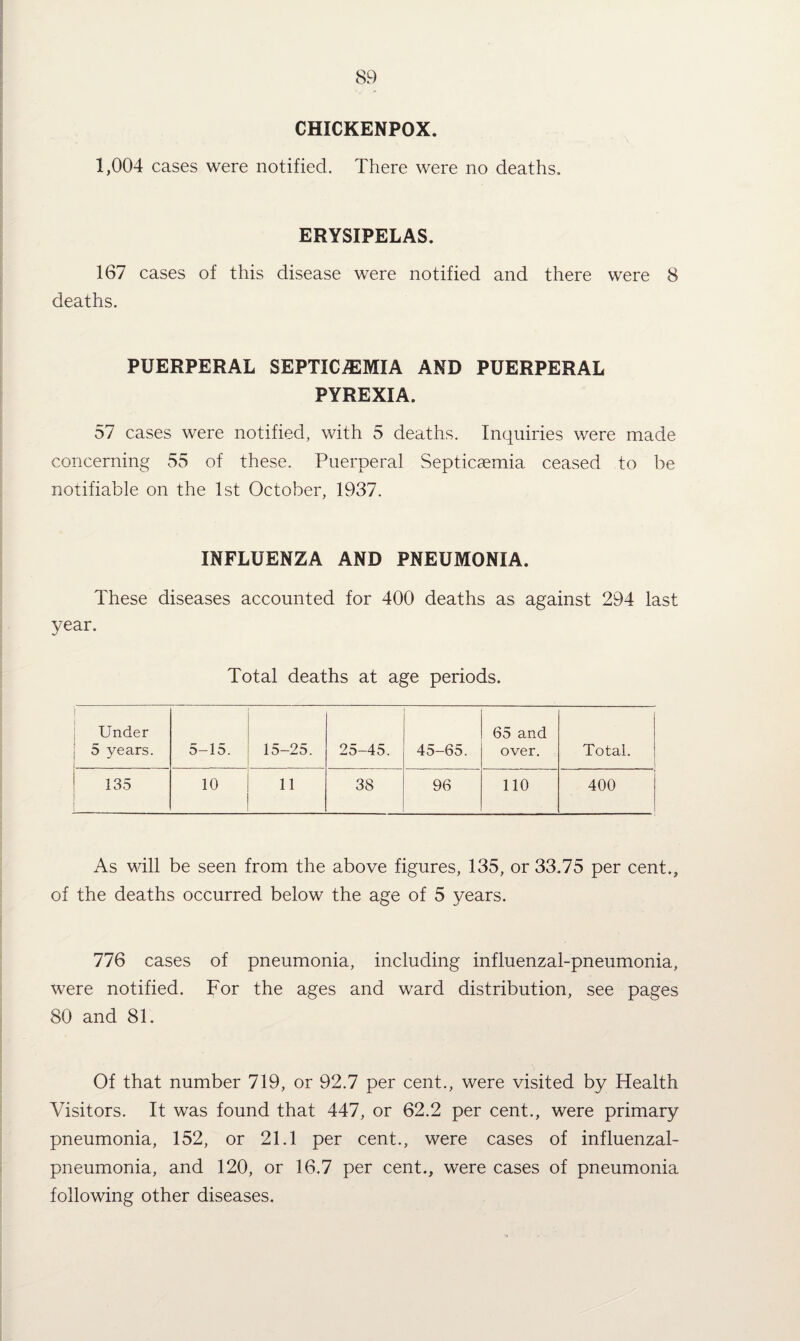 CHICKENPOX. 1,004 cases were notified. There were no deaths. ERYSIPELAS. 167 cases of this disease were notified and there were 8 deaths. PUERPERAL SEPTICAEMIA AND PUERPERAL PYREXIA. 57 cases were notified, with 5 deaths. Inquiries were made concerning 55 of these. Puerperal Septicaemia ceased to be notifiable on the 1st October, 1937. INFLUENZA AND PNEUMONIA. These diseases accounted for 400 deaths as against 294 last year. Total deaths at age periods. ! Under 5 years. 5-15. 15-25. 25-45. 45-65. 65 and over. Total. 135 i 10 11 38 96 no 400 i 1 1 As will be seen from the above figures, 135, or 33.75 per cent., of the deaths occurred below the age of 5 years. 776 cases of pneumonia, including influenzal-pneumonia, were notified. For the ages and ward distribution, see pages 80 and 81. Of that number 719, or 92.7 per cent., were visited by Health Visitors. It was found that 447, or 62.2 per cent., were primary pneumonia, 152, or 21.1 per cent., were cases of influenzal- pneumonia, and 120, or 16.7 per cent., were cases of pneumonia following other diseases.