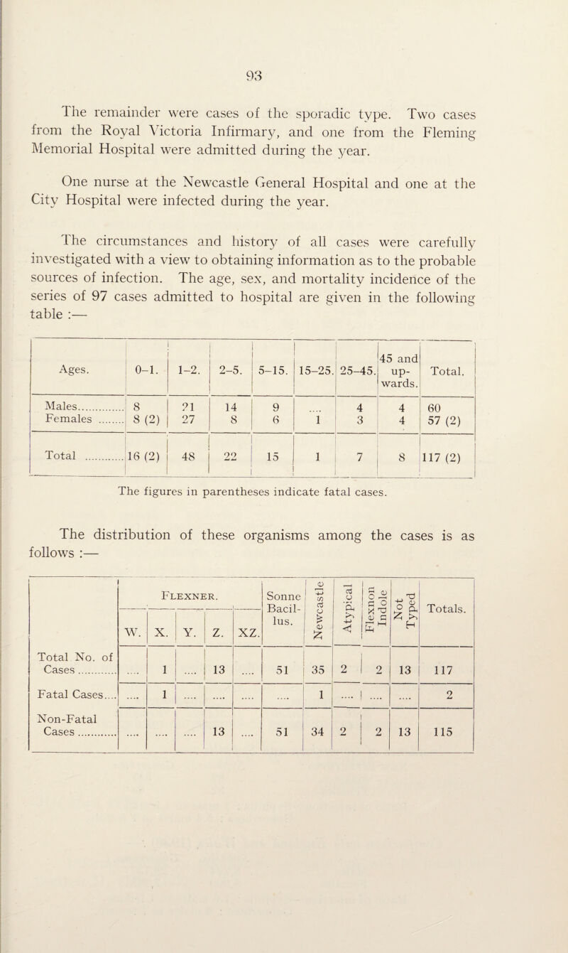 The remainder were cases of the sporadic type. Two cases from the Royal Victoria Infirmary, and one from the Fleming Memorial Hospital were admitted during the year. One nurse at the Newcastle General Hospital and one at the City Hospital were infected during the year. The circumstances and history of all cases were carefully investigated with a view to obtaining information as to the probable sources of infection. The age, sex, and mortality incidence of the series of 97 cases admitted to hospital are given in the following table ;— Ages. 0-1. 1-2. 2-5. 5-15. 15-25. 25-45. 45 and up¬ wards. Total. Males. 8 21 14 Q 6 4 4 60 57 (2) Females . 8 (2) 27 8 ~i 3 4 Total . 16 (2) 48 22 15 1 7 8 117 (2) The figures in parentheses indicate fatal cases. The distribution of these organisms among the cases is as follows :— Flexner. Sonne Bacil¬ lus. Newcastle Atypical Flexnon Indole Not Typed Totals. W. X. Y. Z. XZ. Total No. of Cases. .... 1 .... 13 51 35 2 2 13 117 Fatal Cases.... .... 1 .... .... 1 .... ! .... .... 2 Non-Fatal Cases. .... .... 13 .... 51 34 2 2 13 115