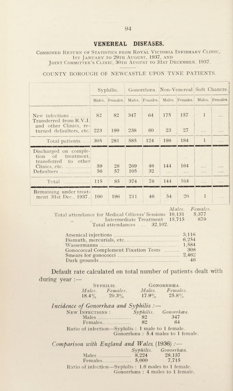 VENEREAL DISEASES. Combined Return of Statistics from Royal Victoria Infirmary Clinic, 1st January to 29th August, 1937, and Joint Committee’s Clinic, 30tii August to 31st December, 1937. COUNTY BOROUGH OF NEWCASTLE UPON TYNE PATIENTS. Syphilis. Gonorrhoea. Non-Venereal Soft C: 1 rancre. 1 ^ Males, i Females. Males. Females. Males. Females. Males. Females. New infections . 82 82 347 64 175 157 1 Transferred froniR.V.I. and other Clinics, re¬ turned defaulters, etc. 223 199 238 60 23 27 . , . , \- i Total patients . 305 281 585 124 198 184 1 i Discharged on comple- i tion of treatment, transferred to other Clinics, etc. 59 28 269 46 144 164 Defaulters . 56 57 105 32 .... -— 1 Total . 115 85 374 78 144 164 Remaining under treat¬ ment 31st Dec., 1937.. 1 i 190 196 211 1 46 54 20 1 i Males. Females. Total attendance for Medical Officers’Sessions 10,131 5,377 ,, ,, Intermediate Treatment 15,715 879 Total attendances .... 32,102. Arsenical injections . 3,116 Bismuth, mercurials, etc. 6,254 Wassermanns . 1,584 Gonococcal Complement Fixation Tests . 308 Smears for gonococci . 2,462 Dark grounds. 46 Default rate calculated on total number of patients dealt with during year :— Syphilis. Gonorrhcea. Males. Females. Males. Females. 18.4% 20.3% 17.9% 25.8% Incidence of Gonorrhcea and Syphilis :— New Infections : Syphilis. Gonorrhoea. Males . 82 347 Females. 82 64 Ratio of infection—Syphilis : 1 male to 1 female. Gonorrhoea : 5.4 males to 1 female. Comparison with England and Wales. (1936) ;— Syphilis. Gonorrhoea. Males . 8,224 28,137 Females. 5,000 7,715 Ratio of infection—Syphilis : 1.6 males to 1 female. Gonorrhoea : 4 males to 1 female.
