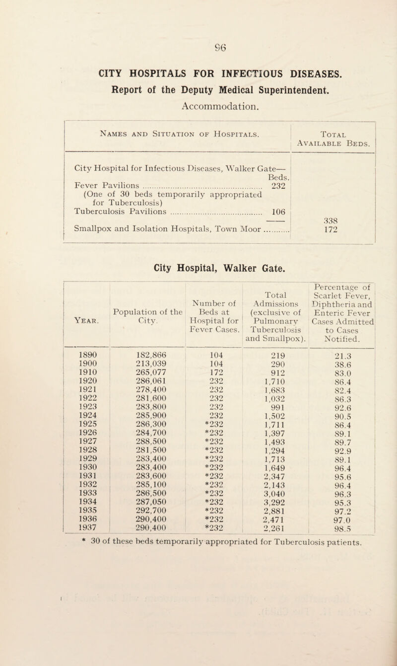 CITY HOSPITALS FOR INFECTIOUS DISEASES. Report of the Deputy Medical Superintendent. Accommodation. Names and Situation of Hospitals. Total Available Beds. City Hospital for Infectious Diseases, Walker Gate— Fever Pavilions . Beds. 232 (One of 30 beds temporarily appropriated for Tuberculosis) Tuberculosis Pavilions . 106 — 338 Smallpox and Isolation Hospitals, Town Moor 172 City Hospital, Walker Gate. Year. Population of the City. Number of Beds at Hospital for Fever Cases. Total Admissions (exclusive of Pulmonary Tuberculosis and Smallpox). Percentage of Scarlet Fever, Diphtheria and Enteric Fever Cases Admitted to Cases Notified. 1890 182,866 104 219 21.3 1900 213,039 104 290 38.6 1910 265,077 172 912 83.0 1920 286,061 232 1,710 86.4 1921 278,400 232 1,683 82.4 1922 281,600 232 1,032 86.3 1923 283,800 232 991 92.6 1924 285,900 232 1,502 90.5 1925 286,300 *232 1,711 86.4 1926 284,700 *232 1,397 89.1 1927 288,500 *232 1,493 89.7 1928 281,500 *232 1,294 92.9 1929 283,400 *232 1,713 89.1 1930 283,400 *232 1,649 96.4 - 1931 283,600 *232 2,347 95.6 1932 285,100 *232 2,143 96.4 1933 286,500 *232 3,040 96.3 1934 287,050 *232 3,292 95.3 j 1935 292,700 *232 2,881 97.2 ! 1936 290,400 *232 2,471 1 97.0 i 1937 290,400 *232 2,261 1 98.5 ! * 30 of these beds temporarily appropriated for Tuberculosis patients. I