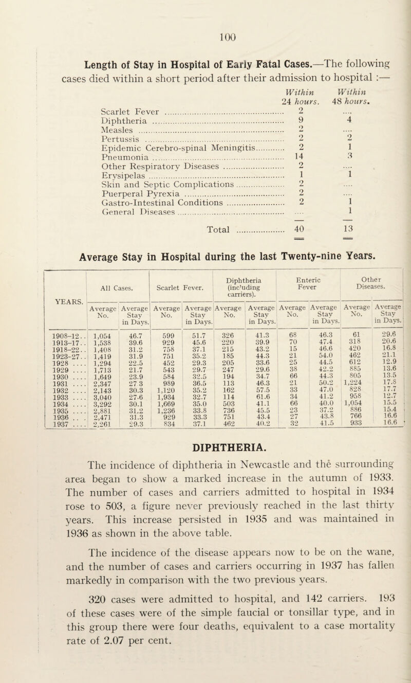 Length of Stay in Hospital of Early Fatal Cases.—The following cases died within a short period after their admission to hospital :— Within Within 24 hours. 48 hours. Scarlet Fever . 2 Diphtheria . 9 4 Measles . 2 Pertussis . 2 2 Epidemic Cerebro-spinal Meningitis. 2 1 Pneumonia . 14 8 Other Respiratory Diseases . 2 Erysipelas . 1 1 Skin and Septic Complications. 2 Puerperal Pyrexia . 2 Gastro-Intestinal Conditions . 2 1 General Diseases. 1 Total . 40 13 Average Stay in Hospital during the last Twenty-nine Years. YEARS. All Cases. Scarlet Fever, i Diphtheria (including carriers). Enteric Fever . Other Diseases. Average Average i Average Average Average Average Average Average; Average Average No. Stay in Days. No. Stay in Days. No. Stay in Days. No. Stay in Days. No. Stay ; in Days. 1908-12.. 1,054 46.7 599 51.7 326 41.3 68 46.3 61 29.6 1913-17.. 1,538 39.6 929 45.6 220 39.9 70 47.4 318 20.6 1918-22.. 1,408 31.2 758 37.1 215 43.2 15 46.6 420 16.8 1923-27.. 1,419 31.9 751 35.2 185 44.3 21 54.0 462 21.1 ; 1928 .... 1,294 22.5 452 29.3 205 33.6 25 44.5 612 12.9 1929 .... 1,713 21.7 543 29.7 247 29.6 38 42.2 885 13.6 1930 .... 1,649 23.9 584 32.5 194 .34.7 66 44.3 805 13.5 1931 .... 2,347 27 3 989 36.5 113 46.3 21 50.2 1,224 17.8 1932 .... 2,143 30.3 1,120 35.2 162 57.5 33 47.0 828 17.7 1933 .... 3,040 27.6 1,934 32.7 114 61.6 34 41.2 958 12.7 1934 .... 3,292 30.1 1,669 35.0 503 41.1 66 4d.O 1,054 15.5 • 1935 .... 2,881 31.2 1,236 33.8 736 45.5 23 37.2 886 15.4 1936 .. . 2,471 31.3 929 33.3 751 43.4 1 27 43.8 766 16.6 1937 .... 2,261 29.3 834 37.1 462 40.2 32 41.5 933 1 6.6 DIPHTHERIA. The incidence of diphtheria in Newcastle and the surrounding area began to show a marked increase in the autumn of 1933. The number of cases and carriers admitted to hospital in 1934 rose to 503, a figure never previously reached in the last thirty years. This increase persisted in 1935 and was maintained in 1936 as shown in the above table. The incidence of the disease appears now to be on the wane, and the number of cases and carriers occurring in 1937 has fallen markedly in comparison with the two previous years. 320 cases were admitted to hospital, and 142 carriers. 193 of these cases were of the simple faucial or tonsillar type, and in this group there were four deaths, equivalent to a case mortality rate of 2.07 per cent.