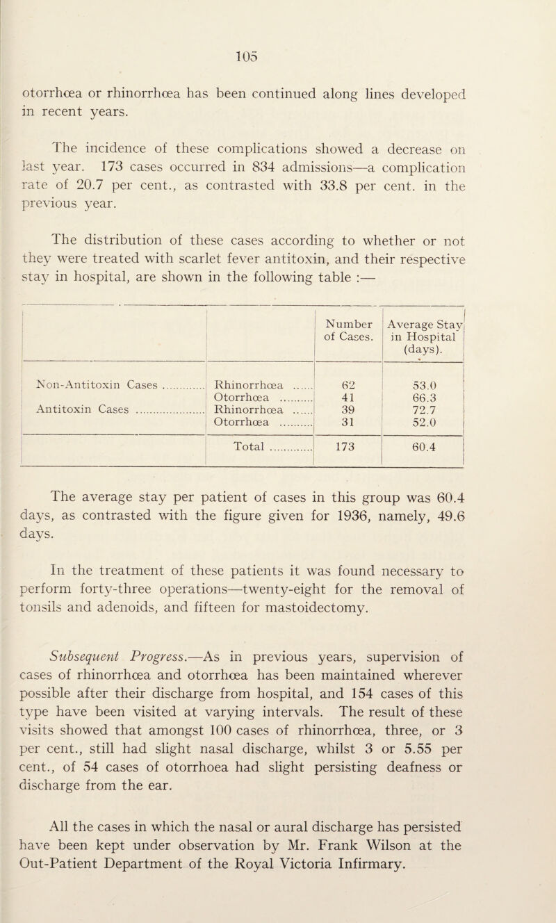 otorrhcea or rhinorrhcea has been continued along lines developed in recent years. The incidence of these complications showed a decrease on last year. 173 cases occurred in 834 admissions—a complication rate of 20.7 per cent., as contrasted with 33.8 per cent, in the previous year. The distribution of these cases according to whether or not they were treated with scarlet fever antitoxin, and their respective stay in hospital, are shown in the following table :— Number of Cases. Average Stay in Hospital (days). Non-Anti toxin Cases . Rhinorrhcea .. 62 ( 53 0 Otorrhcea . 41 66.3 ! Antitoxin Cases . Rhinorrhcea .. 39 72 7 ! Otorrhcea . 31 52.0 1 1 Total . 173 60.4 1 1 1 The average stay per patient of cases in this group was 60.4 days, as contrasted with the figure given for 1936, namely, 49.6 days. In the treatment of these patients it was found necessary to perform forty-three operations—twenty-eight for the removal of tonsils and adenoids, and fifteen for mastoidectomy. Subsequent Progress.—As in previous years, supervision of cases of rhinorrhcea and otorrhcea has been maintained wherever possible after their discharge from hospital, and 154 cases of this type have been visited at varying intervals. The result of these visits showed that amongst 100 cases of rhinorrhcea, three, or 3 per cent., still had slight nasal discharge, whilst 3 or 5.55 per cent., of 54 cases of otorrhoea had slight persisting deafness or discharge from the ear. All the cases in which the nasal or aural discharge has persisted have been kept under observation by Mr. Frank Wilson at the Out-Patient Department of the Royal Victoria Infirmary.