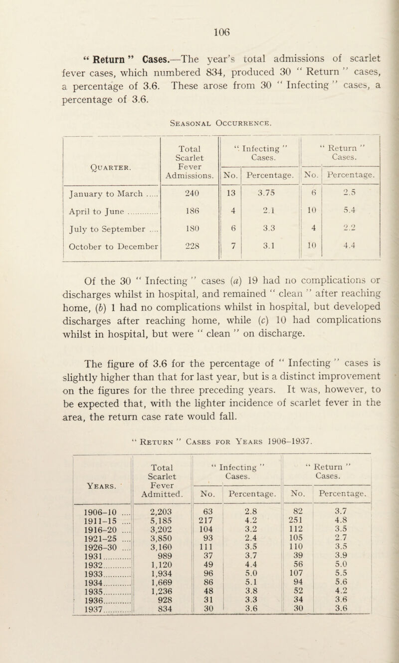 “ Return ” Cases.—The year’s total admissions of scarlet fever cases, which numbered 834, produced 30  Return ” cases, a. percentage of 3.6. These arose from 30 '' Infecting ” cases, a percentage of 3.6. Seasonal Occurrence. Quarter. Total Scarlet Fever Admissions. j Infecting ” Cases. j ‘ Return ” Cases. No. Percentage. : 1 ' No. ! Percentage. January to March . 240 13 3.75 6 2.5 April to June . 186 4 1 2.1 10 5.4 1 j July to September .... ISO 6 3.3 4 2 2 October to December j 228 7 3.1 1 10 4.4 Of the 30 Infecting ” cases {a) 19 had no complications or discharges whilst in hospital, and remained ‘‘ clean ” after reaching home, {h) 1 had no complications whilst in hospital, but developed discharges after reaching home, while (c) 10 had complications whilst in hospital, but were '' clean ” on discharge. The figure of 3.6 for the percentage of “ Infecting ” cases is slightly higher than that for last year, but is a distinct improvement on the figures for the three preceding years. It was, however, to be expected that, with the lighter incidence of scarlet fever in the area, the return case rate would fall. “ Return ” Cases for Years 1906-1937. Total “ Infecting ” Return 1 Years. ' ' Scarlet 1 Fever Cases. Cases. No. Percentage. No. Percentage. 1 Admitted. 1906-10 .... 2,203 ‘ 63 2.8 82 3.7 ‘ 1911-15 .... 5,185 217 4.2 251 4.8 1916-20 .... 3,202 104 3.2 112 3.5 1921-25 .... 3,850 93 2.4 105 2.7 1926-30 .... 3,160 ! Ill 3.5 110 3.5 1931. 989 i ! 37 3.7 39 3.9 1932. 1,120 49 4.4 56 5.0 1933. 1,934 96 5.0 107 5.5 1934. 1,669 86 5.1 94 5.6 1935. 1,236 : 48 3.8 52 4.2 1936. 928 31 3.3 34 3.6 1 1937. 834 i 30 3.6 30 3.6
