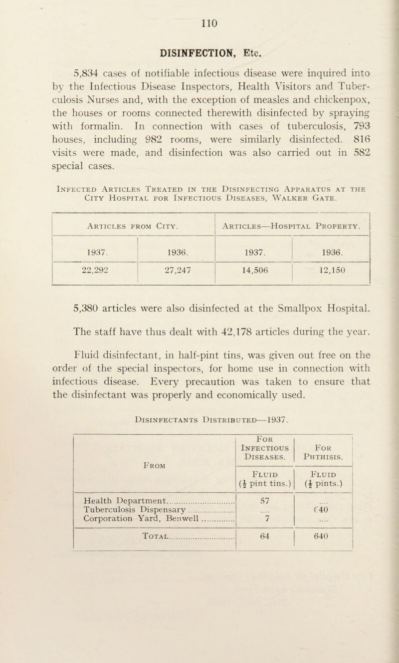 DISINFECTION, Etc. 5,834 cases of notifiable infectious disease were inquired into by the Infectious Disease Inspectors, Health Visitors and Tuber¬ culosis Nurses and, with the exception of measles and chickenpox, the houses or rooms connected therewith disinfected by spraying with formalin. In connection with cases of tuberculosis, 793 houses, including 982 rooms, were similarly disinfected. 816 visits were made, and disinfection was also carried out in 582 special cases. Infected Articles Treated in the Disinfecting Apparatus at the City Hospital for Infectious Diseases, Walker Gate. Articles from City. Articles—Hospital Property. 1937. 1936. 1937. 1936. 22,292 27,247 14,506 12,150 5,380 articles were also disinfected at the Sm^allpox Hospital. The staff have thus dealt with 42,178 articles during the year. Fluid disinfectant, in half-pint tins, was given out free on the order of the special inspectors, for home use in connection with infectious disease. Every precaution was taken to ensure that the disinfectant was properly and economically used. Disinfectants Distributed—1937. From For Infectious Diseases. hOR Phthisis. Fluid pint tins.) Fluid pints.) Health Department. 57 Tuberculosis Dispensary. (40 Corporation Yard, Beuwell. 7 Total. 64 640