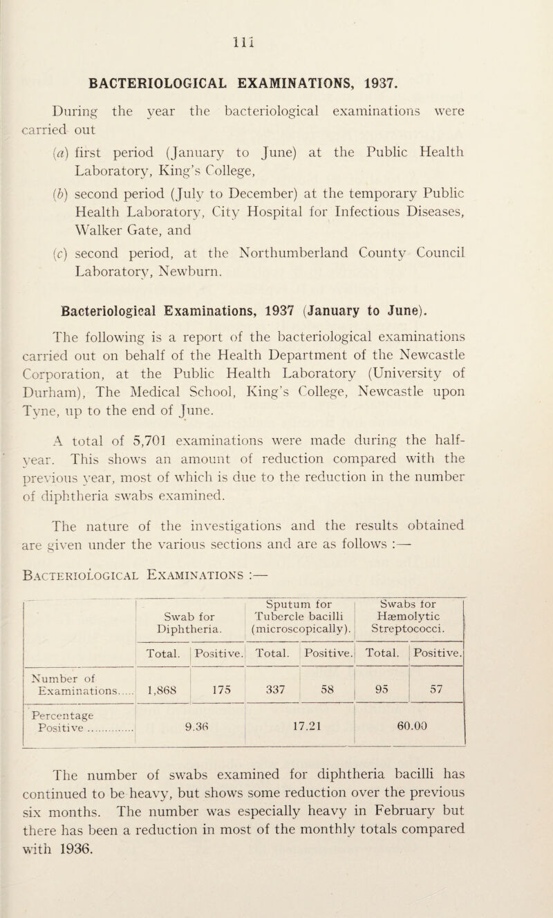 BACTERIOLOGICAL EXAMINATIONS, 1937. During the year the bacteriological examinations were carried out (a) first period {January to June) at the Public Health Laboratory, King’s College, (b) second period (July to December) at the temporary Public Health Laboratory, City Hospital for Infectious Diseases, Walker Gate, and (c) second period, at the Northumberland County Council Laboratory, Newburn. Bacteriological Examinations, 1937 (January to June). The following is a report of the bacteriological examinations carried out on behalf of the Health Department of the Newcastle Corporation, at the Public Health Laboratory (University of Durham), The Medical School, King’s College, Newcastle upon Tyne, up to the end of June. A total of 5,701 examinations were made during the half- vear. This shows an amount of reduction compared with the previous vear, most of which is due to the reduction in the number of diphtheria swabs examined. The nature of the investigations and the results obtained are given under the various sections and are as follows :— Bacteriological Examinations :— Swab for Diphtheria. Sputum for Tubercle bacilli (microscopically). Swabs for Haemolytic | Streptococci. ! Total. Positive. Total. Positive. Total. Positive. Number of Examinritions. 1,868 175 337 58 95 57 j Percentage Positive. 9.36 17.21 60.00 The number of swabs examined for diphtheria bacilli has continued to be heavy, but shows some reduction over the previous six months. The number was especially heavy in February but there has been a reduction in most of the monthly totals compared with 1936.