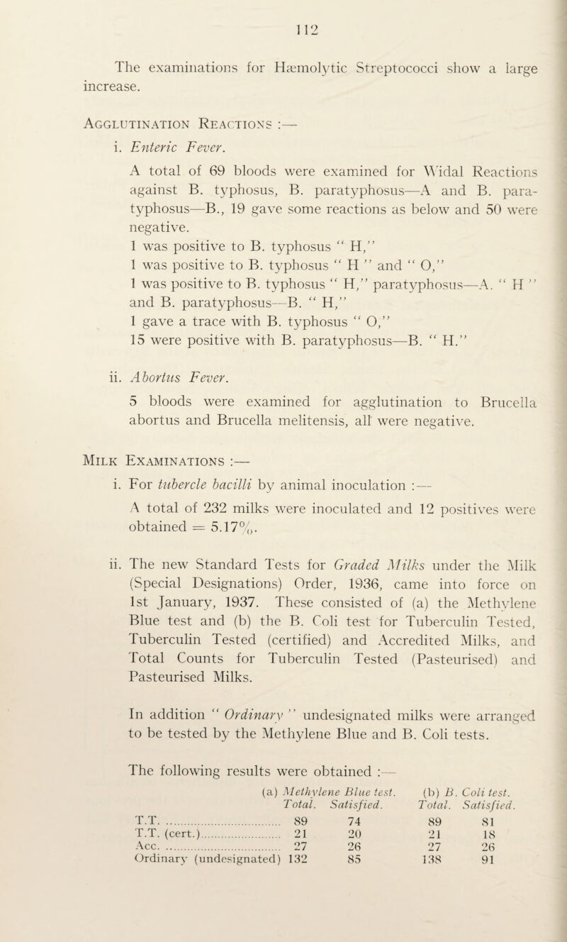 The examinations for Haemolytic Streptococci show a large increase. Agglutination Reactions :— i. Enteric Fever. A total of 69 bloods were examined for \\ddal Reactions against B. typhosus, B. paratyphosus—A and B. para- typhosus—B., 19 gave some reactions as below and 50 were negative. 1 was positive to B. typhosus “ H,'’ 1 was positive to B. typhosus '' H and “ O,” 1 was positive to B. typhosus H,” paratyphosus—A. “ H ” and B. paratyphosus—B. ‘‘ H,” 1 gave a trace with B. typhosus “ O,’' 15 were positive with B. paratyphosus—B. ‘‘ H.” ii. Ahortiis Fever. 5 bloods were examined for agglutination to Brucella abortus and Brucella melitensis, all were negative. Milk Examinations :— i. For tubercle bacilli by animal inoculation ; — A total of 232 milks were inoculated and 12 positives were obtained = 5.17%. ii. The new Standard Tests for Graded Milks under the Milk (Special Designations) Order, 1936, came into force on 1st January, 1937. These consisted of (a) the Methylene Blue test and (b) the B. Coli test for Tuberculin Tested, Tuberculin Tested (certified) and Accredited Milks, and Total Counts for Tuberculin Tested (Pasteurised) and Pasteurised Milks. In addition ‘‘ Ordinary undesignated milks were arranged to be tested by the Methylene Blue and B. Coli tests. The following results were obtained :— (a) Methylene Blue test. (b) B. Coli test. Total. Satisfied. Total. Satisfied. T.T. 89 74 89 81 T.T. (cert.). 21 20 21 18 Acc. 27 26 27 26 Ordinary (undesignated) 132 85 138 91