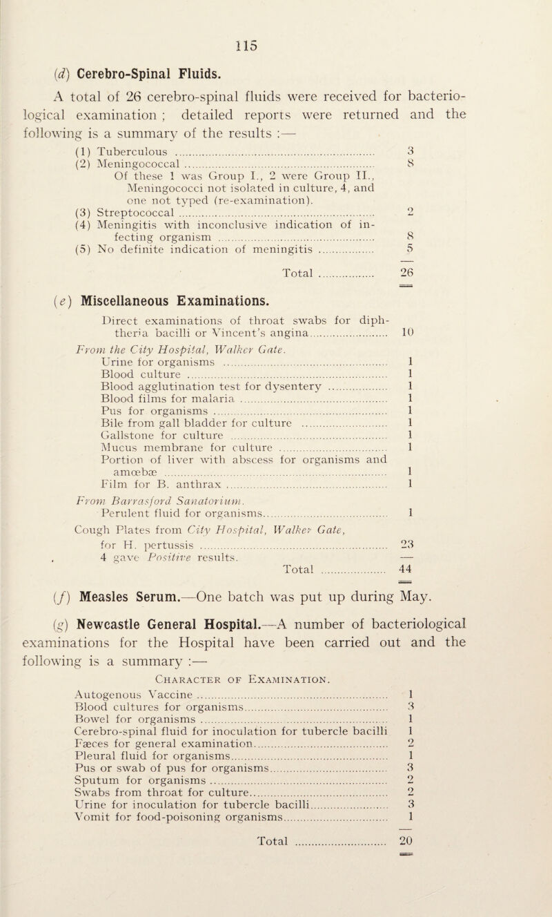(d) Cerebro-Spinal Fluids. A total of 26 cerebro-spinal fluids were received for bacterio¬ logical examination ; detailed reports were returned and the following is a summar}/ of the results ;— (1) Tuberculous . 3 (2) ■Meningococcal . 8 Of these 1 was Group I., 2 were Group II., Meningococci not isolated in culture, 4, and one not typed (re-examination). (3) Streptococcal . 2 (4) Meningitis with inconclusive indication of in¬ fecting organism . 8 (5) No definite indication of meningitis . 5 Total . 26 (e) Miscellaneous Examinations. Direct examinations of throat swabs for diph¬ theria bacilli or Vincent's angina. 10 From the City Hospital, Walker Gate. Urine for organisms . 1 Blood culture . 1 Blood agglutination test for dysentery . 1 Blood films for malaria . 1 Pus for organisms . 1 Bile from gall bladder for culture . 1 Gallstone for culture . 1 Mucus membrane for culture . 1 Portion of liver with abscess for organisms and amoebae . 1 Film for B. anthrax . 1 From Barras]ord. Sanatorium. Perulent fluid for organisms. 1 Cough Plates from City Hospital, Walker Gate, for H. pertussis . 23 , 4 gave Positive results. — Total . 44 (/) Measles Serum.—One batch was put up during May. ig) Newcastle General Hospital.—A number of bacteriological examinations for the Hospital have been carried out and the following is a summary :— Character of Examination. Autogenous Vaccine . 1 Blood cultures for organisms... 3 Bowel for organisms . 1 Cerebro-spinal fluid for inoculation for tubercle bacilli 1 Faeces for general examination. 2 Pleural fluid for organisms. 1 Pus or swab of pus for organisms. 3 Sputum for organisms. 2 Swabs from throat for culture. 2 Urine for inoculation for tubercle bacilli. 3 Vomit for food-poisoning organisms. 1 Total . 20